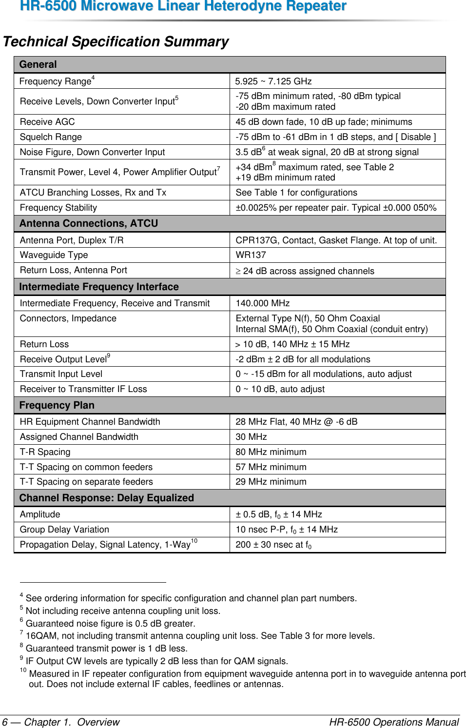 HHRR--66550000  MMiiccrroowwaavvee  LLiinneeaarr  HHeetteerrooddyynnee  RReeppeeaatteerr  — Chapter 1.  Overview    HR-6500 Operations Manual 6 Technical Specification Summary General Frequency Range4 5.925 ~ 7.125 GHz Receive Levels, Down Converter Input5 -75 dBm minimum rated, -80 dBm typical -20 dBm maximum rated Receive AGC 45 dB down fade, 10 dB up fade; minimums Squelch Range -75 dBm to -61 dBm in 1 dB steps, and [ Disable ] Noise Figure, Down Converter Input 3.5 dB6 at weak signal, 20 dB at strong signal Transmit Power, Level 4, Power Amplifier Output7 +34 dBm8 maximum rated, see Table 2 +19 dBm minimum rated ATCU Branching Losses, Rx and Tx See Table 1 for configurations Frequency Stability ±0.0025% per repeater pair. Typical ±0.000 050% Antenna Connections, ATCU Antenna Port, Duplex T/R CPR137G, Contact, Gasket Flange. At top of unit. Waveguide Type WR137 Return Loss, Antenna Port  24 dB across assigned channels Intermediate Frequency Interface Intermediate Frequency, Receive and Transmit 140.000 MHz Connectors, Impedance External Type N(f), 50 Ohm Coaxial Internal SMA(f), 50 Ohm Coaxial (conduit entry) Return Loss &gt; 10 dB, 140 MHz ± 15 MHz Receive Output Level9 -2 dBm ± 2 dB for all modulations Transmit Input Level 0 ~ -15 dBm for all modulations, auto adjust Receiver to Transmitter IF Loss 0 ~ 10 dB, auto adjust Frequency Plan HR Equipment Channel Bandwidth 28 MHz Flat, 40 MHz @ -6 dB Assigned Channel Bandwidth 30 MHz T-R Spacing 80 MHz minimum T-T Spacing on common feeders 57 MHz minimum T-T Spacing on separate feeders 29 MHz minimum Channel Response: Delay Equalized Amplitude ± 0.5 dB, f0 ± 14 MHz Group Delay Variation 10 nsec P-P, f0 ± 14 MHz Propagation Delay, Signal Latency, 1-Way10 200 ± 30 nsec at f0                                                       4 See ordering information for specific configuration and channel plan part numbers. 5 Not including receive antenna coupling unit loss. 6 Guaranteed noise figure is 0.5 dB greater. 7 16QAM, not including transmit antenna coupling unit loss. See Table 3 for more levels. 8 Guaranteed transmit power is 1 dB less. 9 IF Output CW levels are typically 2 dB less than for QAM signals. 10 Measured in IF repeater configuration from equipment waveguide antenna port in to waveguide antenna port out. Does not include external IF cables, feedlines or antennas. 