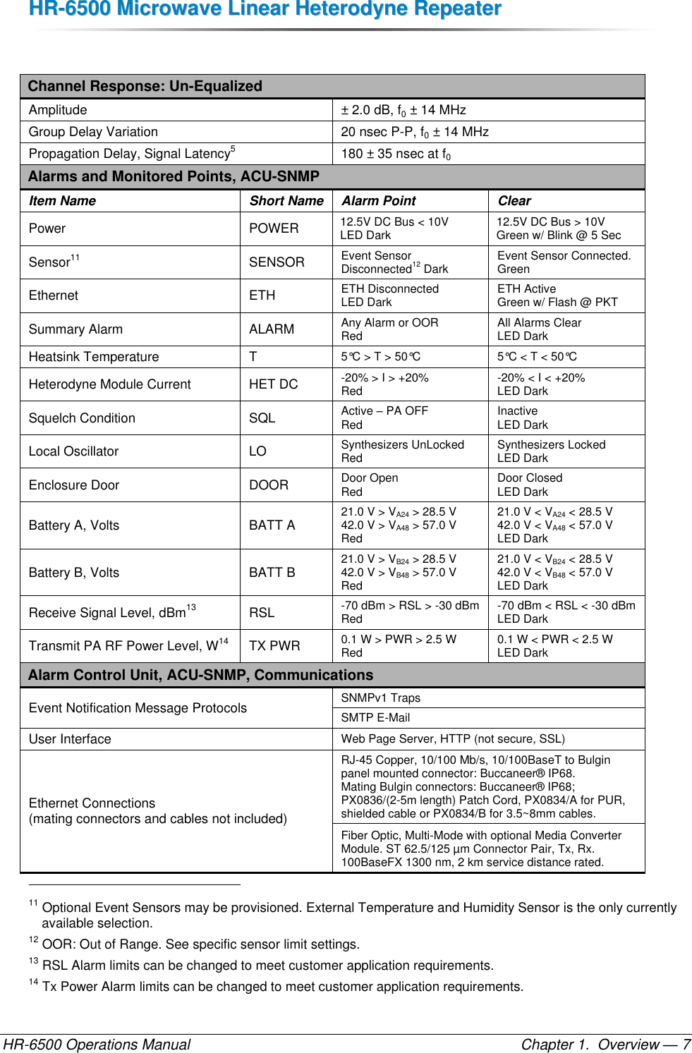 HHRR--66550000  MMiiccrroowwaavvee  LLiinneeaarr  HHeetteerrooddyynnee  RReeppeeaatteerr  HR-6500 Operations Manual    Chapter 1.  Overview — 7  Channel Response: Un-Equalized Amplitude ± 2.0 dB, f0 ± 14 MHz Group Delay Variation 20 nsec P-P, f0 ± 14 MHz Propagation Delay, Signal Latency5 180 ± 35 nsec at f0 Alarms and Monitored Points, ACU-SNMP Item Name Short Name Alarm Point Clear Power POWER 12.5V DC Bus &lt; 10V LED Dark 12.5V DC Bus &gt; 10V Green w/ Blink @ 5 Sec Sensor11 SENSOR Event Sensor Disconnected12 Dark Event Sensor Connected. Green Ethernet ETH ETH Disconnected LED Dark ETH Active Green w/ Flash @ PKT Summary Alarm ALARM Any Alarm or OOR Red All Alarms Clear LED Dark Heatsink Temperature T 5°C &gt; T &gt; 50°C 5°C &lt; T &lt; 50°C Heterodyne Module Current HET DC -20% &gt; I &gt; +20% Red -20% &lt; I &lt; +20% LED Dark Squelch Condition SQL Active – PA OFF Red Inactive LED Dark Local Oscillator LO Synthesizers UnLocked Red Synthesizers Locked LED Dark Enclosure Door DOOR Door Open Red Door Closed LED Dark Battery A, Volts BATT A 21.0 V &gt; VA24 &gt; 28.5 V 42.0 V &gt; VA48 &gt; 57.0 V Red 21.0 V &lt; VA24 &lt; 28.5 V 42.0 V &lt; VA48 &lt; 57.0 V LED Dark Battery B, Volts BATT B 21.0 V &gt; VB24 &gt; 28.5 V 42.0 V &gt; VB48 &gt; 57.0 V Red 21.0 V &lt; VB24 &lt; 28.5 V 42.0 V &lt; VB48 &lt; 57.0 V LED Dark Receive Signal Level, dBm13 RSL -70 dBm &gt; RSL &gt; -30 dBm Red -70 dBm &lt; RSL &lt; -30 dBm LED Dark Transmit PA RF Power Level, W14 TX PWR 0.1 W &gt; PWR &gt; 2.5 W Red 0.1 W &lt; PWR &lt; 2.5 W LED Dark Alarm Control Unit, ACU-SNMP, Communications Event Notification Message Protocols  SNMPv1 Traps SMTP E-Mail User Interface Web Page Server, HTTP (not secure, SSL) Ethernet Connections  (mating connectors and cables not included) RJ-45 Copper, 10/100 Mb/s, 10/100BaseT to Bulgin panel mounted connector: Buccaneer® IP68. Mating Bulgin connectors: Buccaneer® IP68;  PX0836/(2-5m length) Patch Cord, PX0834/A for PUR, shielded cable or PX0834/B for 3.5~8mm cables. Fiber Optic, Multi-Mode with optional Media Converter Module. ST 62.5/125 µm Connector Pair, Tx, Rx. 100BaseFX 1300 nm, 2 km service distance rated.                                                       11 Optional Event Sensors may be provisioned. External Temperature and Humidity Sensor is the only currently available selection. 12 OOR: Out of Range. See specific sensor limit settings. 13 RSL Alarm limits can be changed to meet customer application requirements. 14 Tx Power Alarm limits can be changed to meet customer application requirements. 