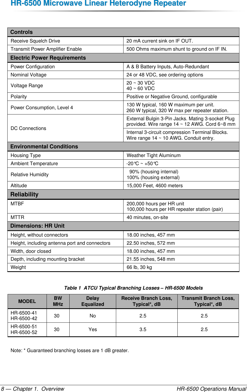 HHRR--66550000  MMiiccrroowwaavvee  LLiinneeaarr  HHeetteerrooddyynnee  RReeppeeaatteerr  — Chapter 1.  Overview    HR-6500 Operations Manual 8  Controls Receive Squelch Drive 20 mA current sink on IF OUT. Transmit Power Amplifier Enable 500 Ohms maximum shunt to ground on IF IN. Electric Power Requirements Power Configuration A &amp; B Battery Inputs, Auto-Redundant Nominal Voltage 24 or 48 VDC, see ordering options Voltage Range 20 ~ 30 VDC 40 ~ 60 VDC Polarity Positive or Negative Ground, configurable Power Consumption, Level 4 130 W typical, 160 W maximum per unit. 260 W typical, 320 W max per repeater station. DC Connections External Bulgin 3-Pin Jacks. Mating 3-socket Plug provided. Wire range 14 ~ 12 AWG. Cord 6~8 mm Internal 3-circuit compression Terminal Blocks. Wire range 14 ~ 10 AWG. Conduit entry. Environmental Conditions Housing Type Weather Tight Aluminum Ambient Temperature -20°C ~ +50°C Relative Humidity   90% (housing internal) 100% (housing external) Altitude 15,000 Feet, 4600 meters Reliability MTBF 200,000 hours per HR unit 100,000 hours per HR repeater station (pair) MTTR 40 minutes, on-site Dimensions: HR Unit Height, without connectors 18.00 inches, 457 mm Height, including antenna port and connectors 22.50 inches, 572 mm Width, door closed 18.00 inches, 457 mm Depth, including mounting bracket 21.55 inches, 548 mm Weight 66 lb, 30 kg  Table 1  ATCU Typical Branching Losses – HR-6500 Models MODEL BW MHz Delay  Equalized Receive Branch Loss,  Typical*, dB Transmit Branch Loss, Typical*, dB HR-6500-41 HR-6500-42 30 No 2.5 2.5 HR-6500-51 HR-6500-52 30 Yes 3.5 2.5  Note: * Guaranteed branching losses are 1 dB greater. 