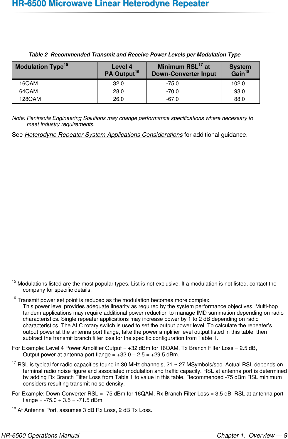 HHRR--66550000  MMiiccrroowwaavvee  LLiinneeaarr  HHeetteerrooddyynnee  RReeppeeaatteerr  HR-6500 Operations Manual    Chapter 1.  Overview — 9   Table 2  Recommended Transmit and Receive Power Levels per Modulation Type Modulation Type15 Level 4  PA Output16 Minimum RSL17 at Down-Converter Input System  Gain18 16QAM 32.0 -75.0 102.0 64QAM 28.0 -70.0 93.0 128QAM 26.0 -67.0 88.0 Note: Peninsula Engineering Solutions may change performance specifications where necessary to  meet industry requirements. See Heterodyne Repeater System Applications Considerations for additional guidance.                                                       15 Modulations listed are the most popular types. List is not exclusive. If a modulation is not listed, contact the company for specific details. 16 Transmit power set point is reduced as the modulation becomes more complex.  This power level provides adequate linearity as required by the system performance objectives. Multi-hop tandem applications may require additional power reduction to manage IMD summation depending on radio characteristics. Single repeater applications may increase power by 1 to 2 dB depending on radio characteristics. The ALC rotary switch is used to set the output power level. To calculate the repeater’s output power at the antenna port flange, take the power amplifier level output listed in this table, then subtract the transmit branch filter loss for the specific configuration from Table 1.  For Example: Level 4 Power Amplifier Output = +32 dBm for 16QAM, Tx Branch Filter Loss = 2.5 dB,  Output power at antenna port flange = +32.0 – 2.5 = +29.5 dBm. 17 RSL is typical for radio capacities found in 30 MHz channels, 21 ~ 27 MSymbols/sec. Actual RSL depends on terminal radio noise figure and associated modulation and traffic capacity. RSL at antenna port is determined by adding Rx Branch Filter Loss from Table 1 to value in this table. Recommended -75 dBm RSL minimum considers resulting transmit noise density. For Example: Down-Converter RSL = -75 dBm for 16QAM, Rx Branch Filter Loss = 3.5 dB, RSL at antenna port flange = -75.0 + 3.5 = -71.5 dBm. 18 At Antenna Port, assumes 3 dB Rx Loss, 2 dB Tx Loss. 