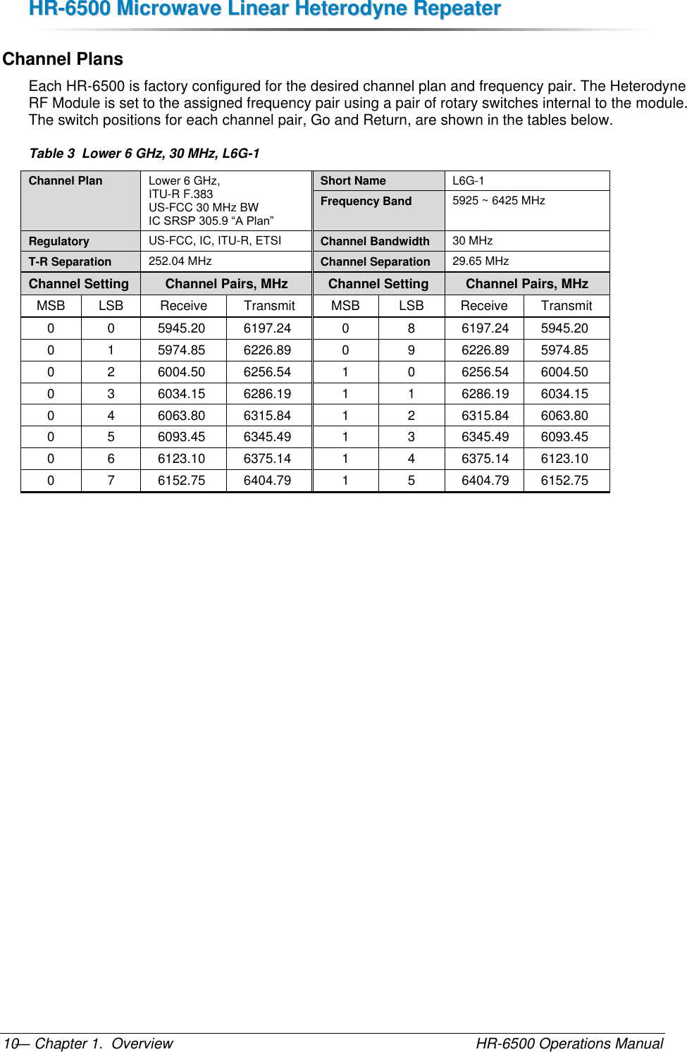 HHRR--66550000  MMiiccrroowwaavvee  LLiinneeaarr  HHeetteerrooddyynnee  RReeppeeaatteerr  — Chapter 1.  Overview    HR-6500 Operations Manual 10 Channel Plans Each HR-6500 is factory configured for the desired channel plan and frequency pair. The Heterodyne RF Module is set to the assigned frequency pair using a pair of rotary switches internal to the module. The switch positions for each channel pair, Go and Return, are shown in the tables below. Table 3  Lower 6 GHz, 30 MHz, L6G-1 Channel Plan Lower 6 GHz,  ITU-R F.383 US-FCC 30 MHz BW IC SRSP 305.9 “A Plan” Short Name L6G-1 Frequency Band 5925 ~ 6425 MHz Regulatory US-FCC, IC, ITU-R, ETSI Channel Bandwidth 30 MHz T-R Separation 252.04 MHz Channel Separation 29.65 MHz Channel Setting Channel Pairs, MHz Channel Setting Channel Pairs, MHz MSB LSB Receive Transmit MSB LSB Receive Transmit 0 0 5945.20 6197.24 0 8 6197.24 5945.20 0 1 5974.85 6226.89 0 9 6226.89 5974.85 0 2 6004.50 6256.54 1 0 6256.54 6004.50 0 3 6034.15 6286.19 1 1 6286.19 6034.15 0 4 6063.80 6315.84 1 2 6315.84 6063.80 0 5 6093.45 6345.49 1 3 6345.49 6093.45 0 6 6123.10 6375.14 1 4 6375.14 6123.10 0 7 6152.75 6404.79 1 5 6404.79 6152.75  