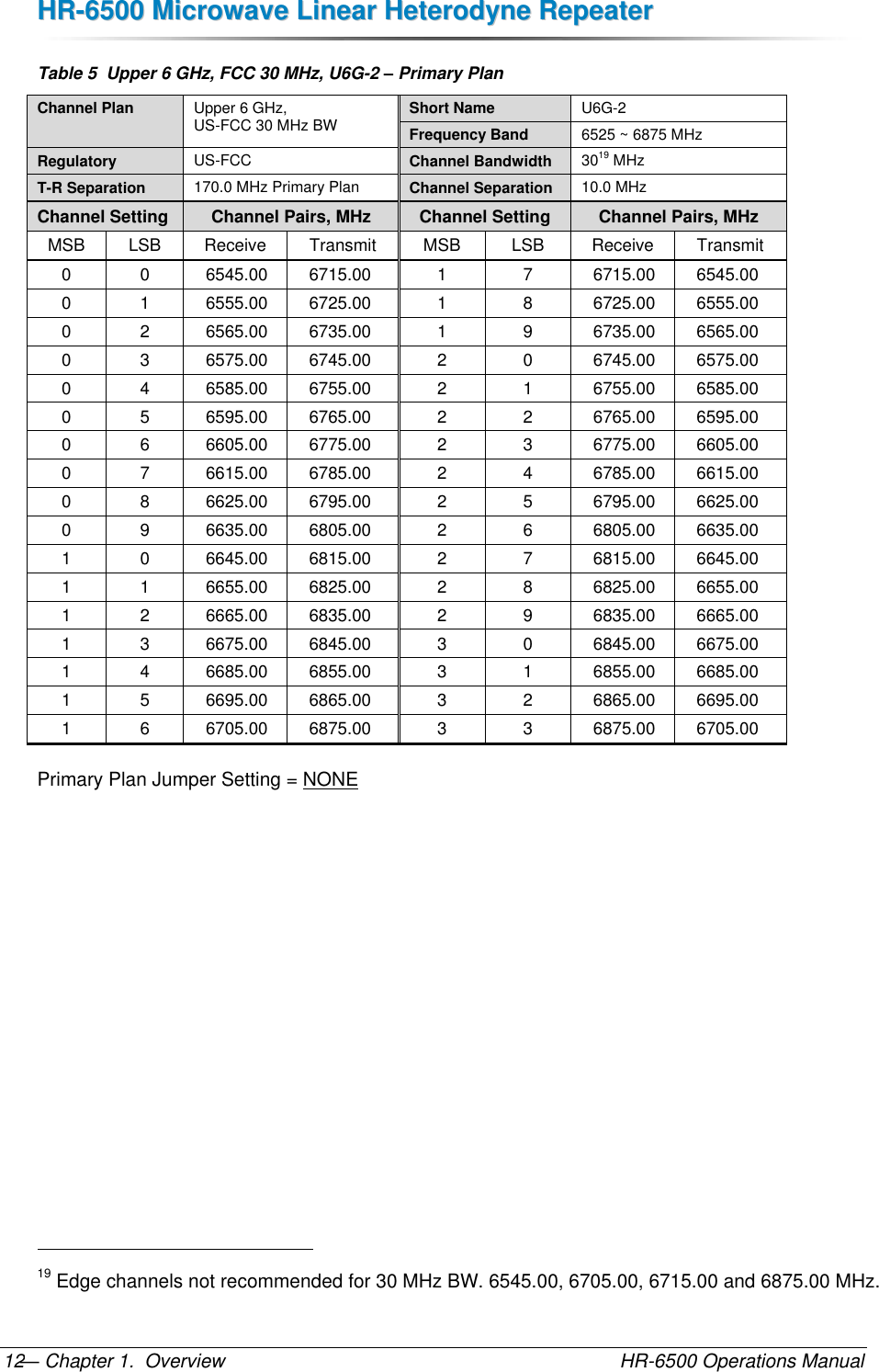 HHRR--66550000  MMiiccrroowwaavvee  LLiinneeaarr  HHeetteerrooddyynnee  RReeppeeaatteerr  — Chapter 1.  Overview    HR-6500 Operations Manual 12 Table 5  Upper 6 GHz, FCC 30 MHz, U6G-2 – Primary Plan Channel Plan Upper 6 GHz,  US-FCC 30 MHz BW Short Name U6G-2 Frequency Band 6525 ~ 6875 MHz Regulatory US-FCC Channel Bandwidth 3019 MHz T-R Separation 170.0 MHz Primary Plan Channel Separation 10.0 MHz Channel Setting Channel Pairs, MHz Channel Setting Channel Pairs, MHz MSB LSB Receive Transmit MSB LSB Receive Transmit 0 0 6545.00 6715.00 1 7 6715.00 6545.00 0 1 6555.00 6725.00 1 8 6725.00 6555.00 0 2 6565.00 6735.00 1 9 6735.00 6565.00 0 3 6575.00 6745.00 2 0 6745.00 6575.00 0 4 6585.00 6755.00 2 1 6755.00 6585.00 0 5 6595.00 6765.00 2 2 6765.00 6595.00 0 6 6605.00 6775.00 2 3 6775.00 6605.00 0 7 6615.00 6785.00 2 4 6785.00 6615.00 0 8 6625.00 6795.00 2 5 6795.00 6625.00 0 9 6635.00 6805.00 2 6 6805.00 6635.00 1 0 6645.00 6815.00 2 7 6815.00 6645.00 1 1 6655.00 6825.00 2 8 6825.00 6655.00 1 2 6665.00 6835.00 2 9 6835.00 6665.00 1 3 6675.00 6845.00 3 0 6845.00 6675.00 1 4 6685.00 6855.00 3 1 6855.00 6685.00 1 5 6695.00 6865.00 3 2 6865.00 6695.00 1 6 6705.00 6875.00 3 3 6875.00 6705.00 Primary Plan Jumper Setting = NONE                                                       19 Edge channels not recommended for 30 MHz BW. 6545.00, 6705.00, 6715.00 and 6875.00 MHz. 