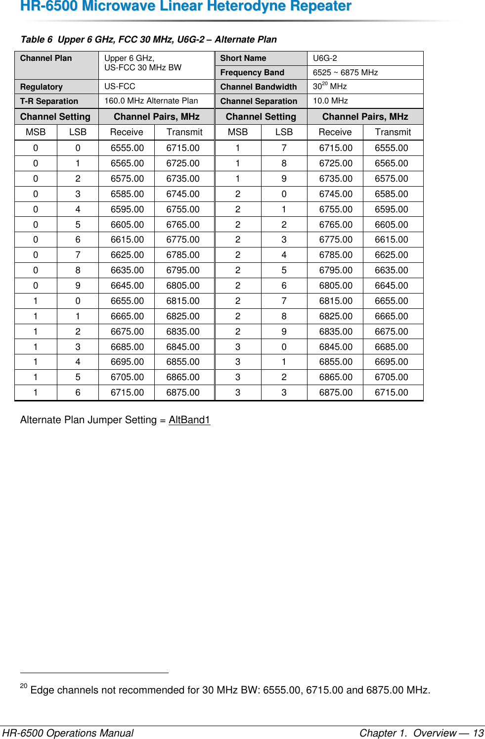 HHRR--66550000  MMiiccrroowwaavvee  LLiinneeaarr  HHeetteerrooddyynnee  RReeppeeaatteerr  HR-6500 Operations Manual    Chapter 1.  Overview — 13 Table 6  Upper 6 GHz, FCC 30 MHz, U6G-2 – Alternate Plan Channel Plan Upper 6 GHz,  US-FCC 30 MHz BW Short Name U6G-2 Frequency Band 6525 ~ 6875 MHz Regulatory US-FCC Channel Bandwidth 3020 MHz T-R Separation 160.0 MHz Alternate Plan Channel Separation 10.0 MHz Channel Setting Channel Pairs, MHz Channel Setting Channel Pairs, MHz MSB LSB Receive Transmit MSB LSB Receive Transmit 0 0 6555.00 6715.00 1 7 6715.00 6555.00 0 1 6565.00 6725.00 1 8 6725.00 6565.00 0 2 6575.00 6735.00 1 9 6735.00 6575.00 0 3 6585.00 6745.00 2 0 6745.00 6585.00 0 4 6595.00 6755.00 2 1 6755.00 6595.00 0 5 6605.00 6765.00 2 2 6765.00 6605.00 0 6 6615.00 6775.00 2 3 6775.00 6615.00 0 7 6625.00 6785.00 2 4 6785.00 6625.00 0 8 6635.00 6795.00 2 5 6795.00 6635.00 0 9 6645.00 6805.00 2 6 6805.00 6645.00 1 0 6655.00 6815.00 2 7 6815.00 6655.00 1 1 6665.00 6825.00 2 8 6825.00 6665.00 1 2 6675.00 6835.00 2 9 6835.00 6675.00 1 3 6685.00 6845.00 3 0 6845.00 6685.00 1 4 6695.00 6855.00 3 1 6855.00 6695.00 1 5 6705.00 6865.00 3 2 6865.00 6705.00 1 6 6715.00 6875.00 3 3 6875.00 6715.00 Alternate Plan Jumper Setting = AltBand1                                                       20 Edge channels not recommended for 30 MHz BW: 6555.00, 6715.00 and 6875.00 MHz. 