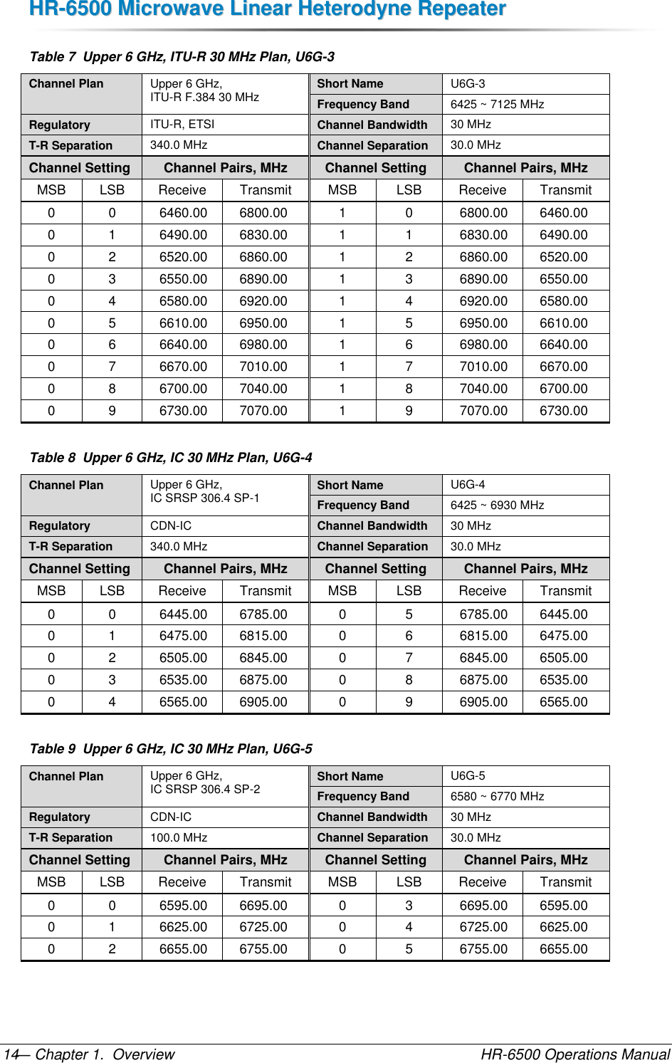 HHRR--66550000  MMiiccrroowwaavvee  LLiinneeaarr  HHeetteerrooddyynnee  RReeppeeaatteerr  — Chapter 1.  Overview    HR-6500 Operations Manual 14 Table 7  Upper 6 GHz, ITU-R 30 MHz Plan, U6G-3 Channel Plan Upper 6 GHz,  ITU-R F.384 30 MHz Short Name U6G-3 Frequency Band 6425 ~ 7125 MHz Regulatory ITU-R, ETSI Channel Bandwidth 30 MHz T-R Separation 340.0 MHz Channel Separation 30.0 MHz Channel Setting Channel Pairs, MHz Channel Setting Channel Pairs, MHz MSB LSB Receive Transmit MSB LSB Receive Transmit 0 0 6460.00 6800.00 1 0 6800.00 6460.00 0 1 6490.00 6830.00 1 1 6830.00 6490.00 0 2 6520.00 6860.00 1 2 6860.00 6520.00 0 3 6550.00 6890.00 1 3 6890.00 6550.00 0 4 6580.00 6920.00 1 4 6920.00 6580.00 0 5 6610.00 6950.00 1 5 6950.00 6610.00 0 6 6640.00 6980.00 1 6 6980.00 6640.00 0 7 6670.00 7010.00 1 7 7010.00 6670.00 0 8 6700.00 7040.00 1 8 7040.00 6700.00 0 9 6730.00 7070.00 1 9 7070.00 6730.00  Table 8  Upper 6 GHz, IC 30 MHz Plan, U6G-4 Channel Plan Upper 6 GHz,  IC SRSP 306.4 SP-1 Short Name U6G-4 Frequency Band 6425 ~ 6930 MHz Regulatory CDN-IC Channel Bandwidth 30 MHz T-R Separation 340.0 MHz Channel Separation 30.0 MHz Channel Setting Channel Pairs, MHz Channel Setting Channel Pairs, MHz MSB LSB Receive Transmit MSB LSB Receive Transmit 0 0 6445.00 6785.00 0 5 6785.00 6445.00 0 1 6475.00 6815.00 0 6 6815.00 6475.00 0 2 6505.00 6845.00 0 7 6845.00 6505.00 0 3 6535.00 6875.00 0 8 6875.00 6535.00 0 4 6565.00 6905.00 0 9 6905.00 6565.00  Table 9  Upper 6 GHz, IC 30 MHz Plan, U6G-5 Channel Plan Upper 6 GHz,  IC SRSP 306.4 SP-2 Short Name U6G-5 Frequency Band 6580 ~ 6770 MHz Regulatory CDN-IC Channel Bandwidth 30 MHz T-R Separation 100.0 MHz Channel Separation 30.0 MHz Channel Setting Channel Pairs, MHz Channel Setting Channel Pairs, MHz MSB LSB Receive Transmit MSB LSB Receive Transmit 0 0 6595.00 6695.00 0 3 6695.00 6595.00 0 1 6625.00 6725.00 0 4 6725.00 6625.00 0 2 6655.00 6755.00 0 5 6755.00 6655.00  