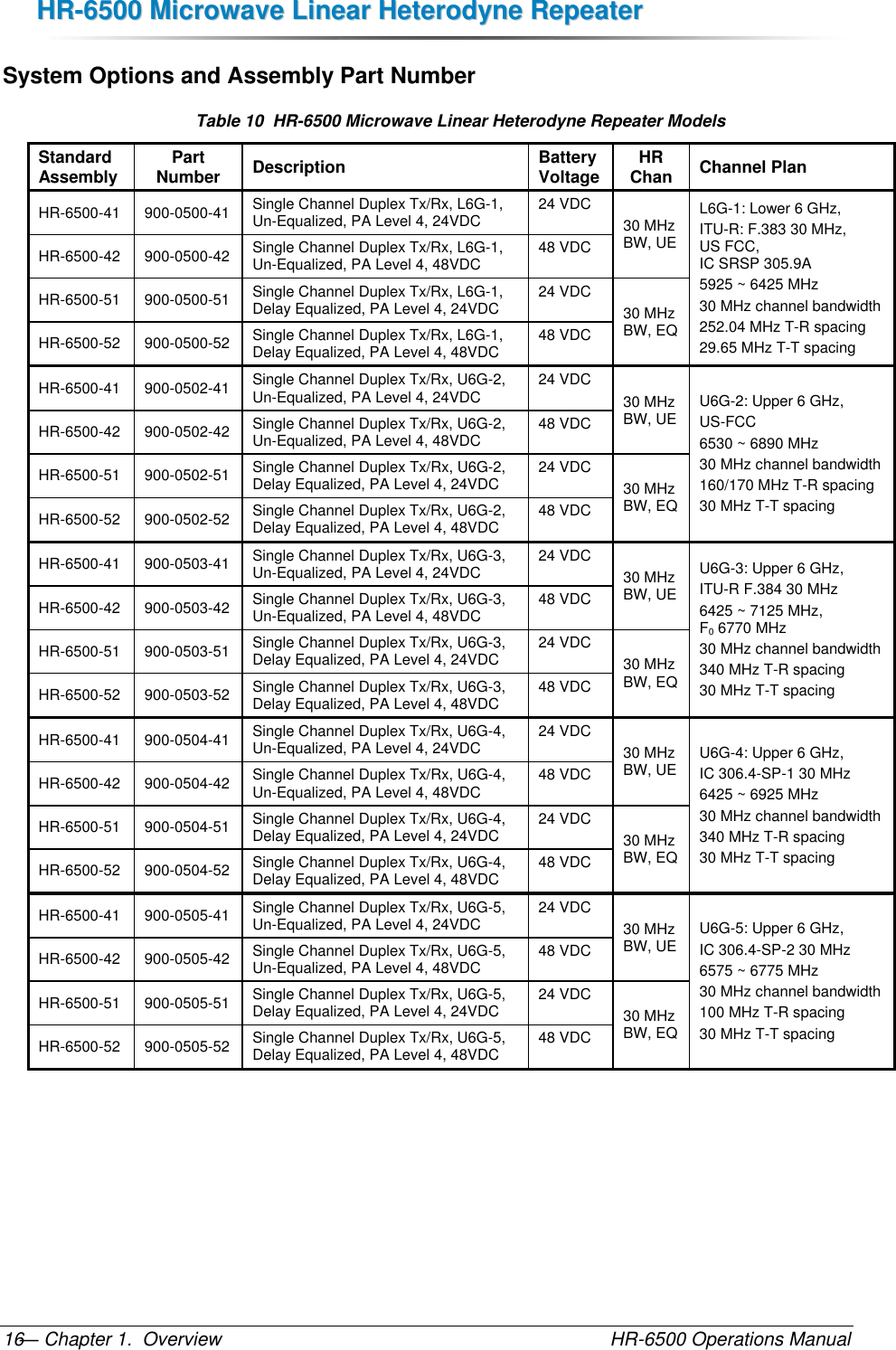 HHRR--66550000  MMiiccrroowwaavvee  LLiinneeaarr  HHeetteerrooddyynnee  RReeppeeaatteerr  — Chapter 1.  Overview    HR-6500 Operations Manual 16 System Options and Assembly Part Number Table 10  HR-6500 Microwave Linear Heterodyne Repeater Models Standard Assembly Part Number Description  Battery  Voltage HR Chan Channel Plan HR-6500-41 900-0500-41 Single Channel Duplex Tx/Rx, L6G-1, Un-Equalized, PA Level 4, 24VDC 24 VDC 30 MHz BW, UE L6G-1: Lower 6 GHz, ITU-R: F.383 30 MHz,  US FCC,  IC SRSP 305.9A 5925 ~ 6425 MHz 30 MHz channel bandwidth 252.04 MHz T-R spacing 29.65 MHz T-T spacing HR-6500-42 900-0500-42 Single Channel Duplex Tx/Rx, L6G-1, Un-Equalized, PA Level 4, 48VDC 48 VDC HR-6500-51 900-0500-51 Single Channel Duplex Tx/Rx, L6G-1, Delay Equalized, PA Level 4, 24VDC 24 VDC 30 MHz BW, EQ HR-6500-52 900-0500-52 Single Channel Duplex Tx/Rx, L6G-1, Delay Equalized, PA Level 4, 48VDC 48 VDC HR-6500-41 900-0502-41 Single Channel Duplex Tx/Rx, U6G-2, Un-Equalized, PA Level 4, 24VDC 24 VDC 30 MHz BW, UE U6G-2: Upper 6 GHz, US-FCC 6530 ~ 6890 MHz 30 MHz channel bandwidth 160/170 MHz T-R spacing 30 MHz T-T spacing HR-6500-42 900-0502-42 Single Channel Duplex Tx/Rx, U6G-2, Un-Equalized, PA Level 4, 48VDC 48 VDC HR-6500-51 900-0502-51 Single Channel Duplex Tx/Rx, U6G-2, Delay Equalized, PA Level 4, 24VDC 24 VDC 30 MHz BW, EQ HR-6500-52 900-0502-52 Single Channel Duplex Tx/Rx, U6G-2, Delay Equalized, PA Level 4, 48VDC 48 VDC HR-6500-41 900-0503-41 Single Channel Duplex Tx/Rx, U6G-3, Un-Equalized, PA Level 4, 24VDC 24 VDC 30 MHz BW, UE U6G-3: Upper 6 GHz, ITU-R F.384 30 MHz 6425 ~ 7125 MHz,  F0 6770 MHz 30 MHz channel bandwidth 340 MHz T-R spacing 30 MHz T-T spacing HR-6500-42 900-0503-42 Single Channel Duplex Tx/Rx, U6G-3, Un-Equalized, PA Level 4, 48VDC 48 VDC HR-6500-51 900-0503-51 Single Channel Duplex Tx/Rx, U6G-3, Delay Equalized, PA Level 4, 24VDC 24 VDC 30 MHz BW, EQ HR-6500-52 900-0503-52 Single Channel Duplex Tx/Rx, U6G-3, Delay Equalized, PA Level 4, 48VDC 48 VDC HR-6500-41 900-0504-41 Single Channel Duplex Tx/Rx, U6G-4, Un-Equalized, PA Level 4, 24VDC 24 VDC 30 MHz BW, UE U6G-4: Upper 6 GHz, IC 306.4-SP-1 30 MHz 6425 ~ 6925 MHz 30 MHz channel bandwidth 340 MHz T-R spacing 30 MHz T-T spacing HR-6500-42 900-0504-42 Single Channel Duplex Tx/Rx, U6G-4, Un-Equalized, PA Level 4, 48VDC 48 VDC HR-6500-51 900-0504-51 Single Channel Duplex Tx/Rx, U6G-4, Delay Equalized, PA Level 4, 24VDC 24 VDC 30 MHz BW, EQ HR-6500-52 900-0504-52 Single Channel Duplex Tx/Rx, U6G-4, Delay Equalized, PA Level 4, 48VDC 48 VDC HR-6500-41 900-0505-41 Single Channel Duplex Tx/Rx, U6G-5, Un-Equalized, PA Level 4, 24VDC 24 VDC 30 MHz BW, UE U6G-5: Upper 6 GHz, IC 306.4-SP-2 30 MHz 6575 ~ 6775 MHz 30 MHz channel bandwidth 100 MHz T-R spacing 30 MHz T-T spacing HR-6500-42 900-0505-42 Single Channel Duplex Tx/Rx, U6G-5, Un-Equalized, PA Level 4, 48VDC 48 VDC HR-6500-51 900-0505-51 Single Channel Duplex Tx/Rx, U6G-5, Delay Equalized, PA Level 4, 24VDC 24 VDC 30 MHz BW, EQ HR-6500-52 900-0505-52 Single Channel Duplex Tx/Rx, U6G-5, Delay Equalized, PA Level 4, 48VDC 48 VDC 