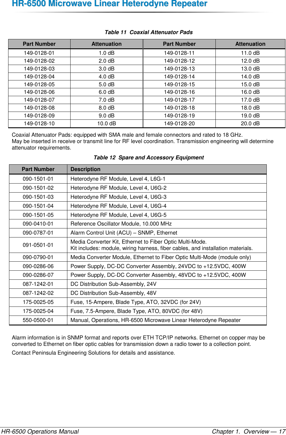 HHRR--66550000  MMiiccrroowwaavvee  LLiinneeaarr  HHeetteerrooddyynnee  RReeppeeaatteerr  HR-6500 Operations Manual    Chapter 1.  Overview — 17  Table 11  Coaxial Attenuator Pads Part Number Attenuation Part Number Attenuation 149-0128-01 1.0 dB 149-0128-11 11.0 dB 149-0128-02 2.0 dB 149-0128-12 12.0 dB 149-0128-03 3.0 dB 149-0128-13 13.0 dB 149-0128-04 4.0 dB 149-0128-14 14.0 dB 149-0128-05 5.0 dB 149-0128-15 15.0 dB 149-0128-06 6.0 dB 149-0128-16 16.0 dB 149-0128-07 7.0 dB 149-0128-17 17.0 dB 149-0128-08 8.0 dB 149-0128-18 18.0 dB 149-0128-09 9.0 dB 149-0128-19 19.0 dB 149-0128-10 10.0 dB 149-0128-20 20.0 dB Coaxial Attenuator Pads: equipped with SMA male and female connectors and rated to 18 GHz.  May be inserted in receive or transmit line for RF level coordination. Transmission engineering will determine attenuator requirements. Table 12  Spare and Accessory Equipment Part Number Description  090-1501-01 Heterodyne RF Module, Level 4, L6G-1  090-1501-02 Heterodyne RF Module, Level 4, U6G-2  090-1501-03 Heterodyne RF Module, Level 4, U6G-3  090-1501-04 Heterodyne RF Module, Level 4, U6G-4  090-1501-05 Heterodyne RF Module, Level 4, U6G-5  090-0410-01 Reference Oscillator Module, 10.000 MHz  090-0787-01 Alarm Control Unit (ACU) – SNMP, Ethernet  091-0501-01 Media Converter Kit, Ethernet to Fiber Optic Multi-Mode. Kit includes: module, wiring harness, fiber cables, and installation materials.  090-0790-01 Media Converter Module, Ethernet to Fiber Optic Multi-Mode (module only)  090-0286-06 Power Supply, DC-DC Converter Assembly, 24VDC to +12.5VDC, 400W  090-0286-07 Power Supply, DC-DC Converter Assembly, 48VDC to +12.5VDC, 400W  087-1242-01 DC Distribution Sub-Assembly, 24V  087-1242-02 DC Distribution Sub-Assembly, 48V  175-0025-05 Fuse, 15-Ampere, Blade Type, ATO, 32VDC (for 24V)  175-0025-04 Fuse, 7.5-Ampere, Blade Type, ATO, 80VDC (for 48V)  550-0500-01 Manual, Operations, HR-6500 Microwave Linear Heterodyne Repeater  Alarm information is in SNMP format and reports over ETH TCP/IP networks. Ethernet on copper may be converted to Ethernet on fiber optic cables for transmission down a radio tower to a collection point. Contact Peninsula Engineering Solutions for details and assistance. 