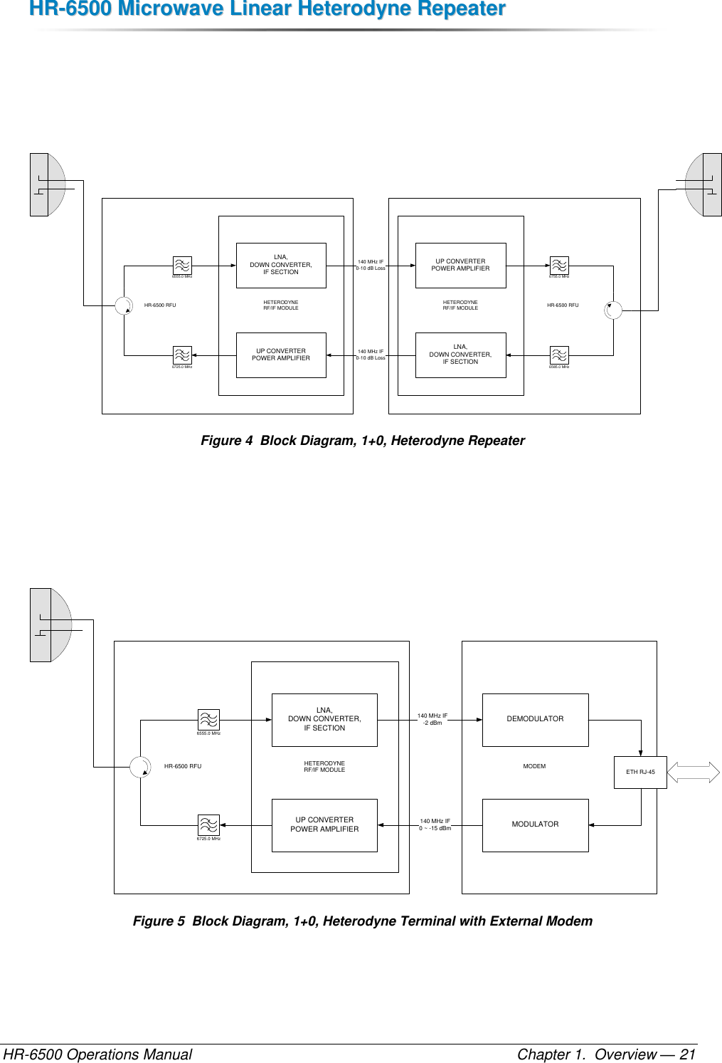 HHRR--66550000  MMiiccrroowwaavvee  LLiinneeaarr  HHeetteerrooddyynnee  RReeppeeaatteerr  HR-6500 Operations Manual    Chapter 1.  Overview — 21                                                                           HR-6500 RFU                               HR-6500 RFU HETERODYNERF/IF MODULEHETERODYNERF/IF MODULELNA, DOWN CONVERTER, IF SECTIONLNA, DOWN CONVERTER, IF SECTIONUP CONVERTERPOWER AMPLIFIERUP CONVERTERPOWER AMPLIFIER6555.0 MHz6725.0 MHz6755.0 MHz6585.0 MHz140 MHz IF0-10 dB Loss140 MHz IF0-10 dB Loss Figure 4  Block Diagram, 1+0, Heterodyne Repeater                                            MODEM                               HR-6500 RFU HETERODYNERF/IF MODULELNA, DOWN CONVERTER, IF SECTIONUP CONVERTERPOWER AMPLIFIER6555.0 MHz6725.0 MHz140 MHz IF-2 dBm140 MHz IF0 ~ -15 dBmDEMODULATORMODULATORETH RJ-45 Figure 5  Block Diagram, 1+0, Heterodyne Terminal with External Modem 