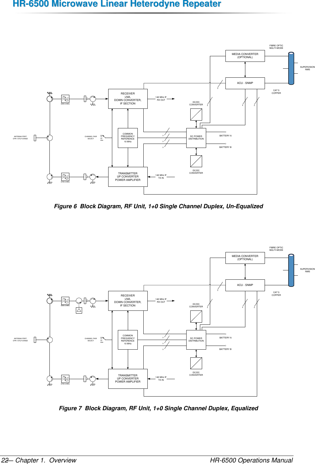 HHRR--66550000  MMiiccrroowwaavvee  LLiinneeaarr  HHeetteerrooddyynnee  RReeppeeaatteerr  — Chapter 1.  Overview    HR-6500 Operations Manual 22   RECEIVERLNA, DOWN CONVERTER, IF SECTIONTRANSMITTERUP CONVERTERPOWER AMPLIFIER6555.0 MHz6725.0 MHz140 MHz IFRX OUT140 MHz IFTX INANTENNA PORTCPR-137G FLANGECOMMON FREQUENCY REFERENCE10 MHzDC POWERDISTRIBUTIONDC/DC CONVERTERDC/DC CONVERTERBATTERY ABATTERY BMEDIA CONVERTER(OPTIONAL)ACU - SNMP4 22FIBRE OPTICMULTI-MODECAT 5 COPPERSUPERVISIONNMSCHANNEL PAIR SELECT2222 Figure 6  Block Diagram, RF Unit, 1+0 Single Channel Duplex, Un-Equalized    RECEIVERLNA, DOWN CONVERTER, IF SECTIONTRANSMITTERUP CONVERTERPOWER AMPLIFIER6555.0 MHz6725.0 MHz140 MHz IFRX OUT140 MHz IFTX INANTENNA PORTCPR-137G FLANGECOMMON FREQUENCY REFERENCE10 MHzDC POWERDISTRIBUTIONDC/DC CONVERTERDC/DC CONVERTERBATTERY ABATTERY BMEDIA CONVERTER(OPTIONAL)ACU - SNMP4 22FIBRE OPTICMULTI-MODECAT 5 COPPERSUPERVISIONNMSCHANNEL PAIR SELECT2222 Figure 7  Block Diagram, RF Unit, 1+0 Single Channel Duplex, Equalized 