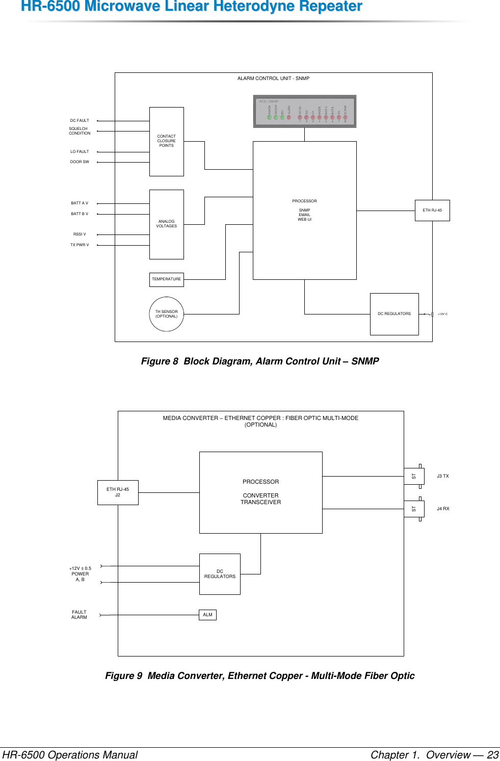 HHRR--66550000  MMiiccrroowwaavvee  LLiinneeaarr  HHeetteerrooddyynnee  RReeppeeaatteerr  HR-6500 Operations Manual    Chapter 1.  Overview — 23   ALARM CONTROL UNIT - SNMPCONTACTCLOSUREPOINTSANALOGVOLTAGESTEMPERATURETH SENSOR(OPTIONAL)PROCESSORSNMPEMAILWEB UIETH RJ-45DC REGULATORS +12V CDC FAULTSQUELCH CONDITIONLO FAULTDOOR SWBATT A VBATT B VRSSI VTX PWR V Figure 8  Block Diagram, Alarm Control Unit – SNMP   MEDIA CONVERTER – ETHERNET COPPER : FIBER OPTIC MULTI-MODE(OPTIONAL)PROCESSORCONVERTER TRANSCEIVERETH RJ-45J2DC REGULATORS+12V ± 0.5POWERA, BSTSTJ3 TXJ4 RXALMFAULTALARM Figure 9  Media Converter, Ethernet Copper - Multi-Mode Fiber Optic 