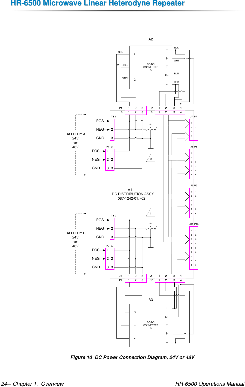 HHRR--66550000  MMiiccrroowwaavvee  LLiinneeaarr  HHeetteerrooddyynnee  RReeppeeaatteerr  — Chapter 1.  Overview    HR-6500 Operations Manual 24                     A1  DC DISTRIBUTION ASSY        087-1242-01, -02WHT/REDORNBLKGRN123TB-1123123123J1TB-2J21      2      31      2      31      2      31      2      3J3P1J4P1 1      2        3      4P2J51      2        3      4J6P212341234J7 P7123456123456J8 P8123456123456J9 P9123456789123456789J10 P10DC/DCCONVERTERA+--G--S-TS++DC/DCCONVERTERBG--++S+TS---1      2        3      41      2        3      4A2A3BATTERY A24V-or-48VBATTERY B24V-or-48VPOSNEGGNDPOSNEGGNDPOSNEGGNDPOSNEGGND123123P1P2REDWHTBLUACBP NACBP NJP1JP233 Figure 10  DC Power Connection Diagram, 24V or 48V 