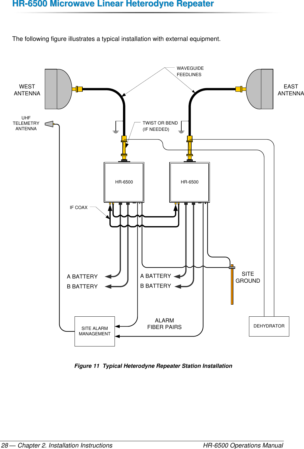 HHRR--66550000  MMiiccrroowwaavvee  LLiinneeaarr  HHeetteerrooddyynnee  RReeppeeaatteerr  — Chapter 2. Installation Instructions    HR-6500 Operations Manual 28  The following figure illustrates a typical installation with external equipment.  A BATTERYB BATTERYSITEGROUNDTWIST OR BEND(IF NEEDED)WAVEGUIDEFEEDLINESEASTANTENNAWESTANTENNAALARM FIBER PAIRSUHFTELEMETRYANTENNAHR-6500HR-6500A BATTERYB BATTERYDEHYDRATORIF COAXSITE ALARM MANAGEMENT Figure 11  Typical Heterodyne Repeater Station Installation  