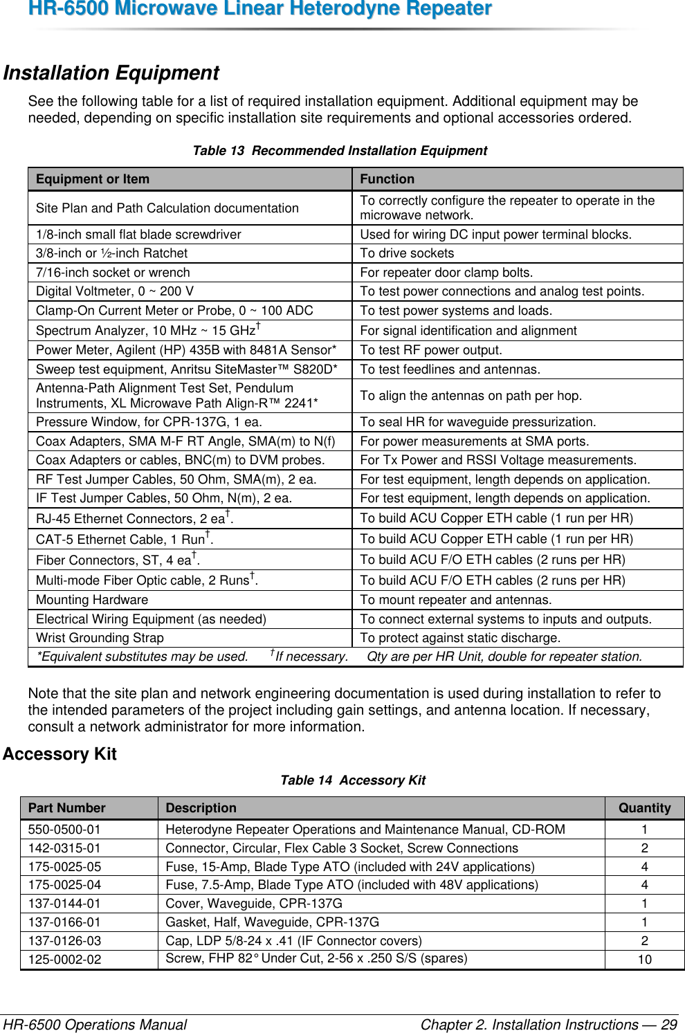 HHRR--66550000  MMiiccrroowwaavvee  LLiinneeaarr  HHeetteerrooddyynnee  RReeppeeaatteerr  HR-6500 Operations Manual    Chapter 2. Installation Instructions — 29  Installation Equipment See the following table for a list of required installation equipment. Additional equipment may be needed, depending on specific installation site requirements and optional accessories ordered.  Table 13  Recommended Installation Equipment Equipment or Item Function Site Plan and Path Calculation documentation To correctly configure the repeater to operate in the microwave network. 1/8-inch small flat blade screwdriver Used for wiring DC input power terminal blocks. 3/8-inch or ½-inch Ratchet  To drive sockets 7/16-inch socket or wrench For repeater door clamp bolts. Digital Voltmeter, 0 ~ 200 V To test power connections and analog test points. Clamp-On Current Meter or Probe, 0 ~ 100 ADC To test power systems and loads. Spectrum Analyzer, 10 MHz ~ 15 GHz† For signal identification and alignment Power Meter, Agilent (HP) 435B with 8481A Sensor* To test RF power output. Sweep test equipment, Anritsu SiteMaster™ S820D* To test feedlines and antennas. Antenna-Path Alignment Test Set, Pendulum Instruments, XL Microwave Path Align-R™ 2241* To align the antennas on path per hop. Pressure Window, for CPR-137G, 1 ea. To seal HR for waveguide pressurization. Coax Adapters, SMA M-F RT Angle, SMA(m) to N(f) For power measurements at SMA ports. Coax Adapters or cables, BNC(m) to DVM probes. For Tx Power and RSSI Voltage measurements. RF Test Jumper Cables, 50 Ohm, SMA(m), 2 ea.  For test equipment, length depends on application. IF Test Jumper Cables, 50 Ohm, N(m), 2 ea. For test equipment, length depends on application. RJ-45 Ethernet Connectors, 2 ea†. To build ACU Copper ETH cable (1 run per HR) CAT-5 Ethernet Cable, 1 Run†. To build ACU Copper ETH cable (1 run per HR) Fiber Connectors, ST, 4 ea†.  To build ACU F/O ETH cables (2 runs per HR) Multi-mode Fiber Optic cable, 2 Runs†. To build ACU F/O ETH cables (2 runs per HR) Mounting Hardware To mount repeater and antennas. Electrical Wiring Equipment (as needed) To connect external systems to inputs and outputs. Wrist Grounding Strap To protect against static discharge. *Equivalent substitutes may be used.      †If necessary.     Qty are per HR Unit, double for repeater station. Note that the site plan and network engineering documentation is used during installation to refer to the intended parameters of the project including gain settings, and antenna location. If necessary, consult a network administrator for more information. Accessory Kit Table 14  Accessory Kit Part Number Description Quantity 550-0500-01 Heterodyne Repeater Operations and Maintenance Manual, CD-ROM 1 142-0315-01 Connector, Circular, Flex Cable 3 Socket, Screw Connections 2 175-0025-05 Fuse, 15-Amp, Blade Type ATO (included with 24V applications) 4 175-0025-04 Fuse, 7.5-Amp, Blade Type ATO (included with 48V applications) 4 137-0144-01 Cover, Waveguide, CPR-137G 1 137-0166-01 Gasket, Half, Waveguide, CPR-137G 1 137-0126-03 Cap, LDP 5/8-24 x .41 (IF Connector covers) 2 125-0002-02 Screw, FHP 82° Under Cut, 2-56 x .250 S/S (spares) 10 