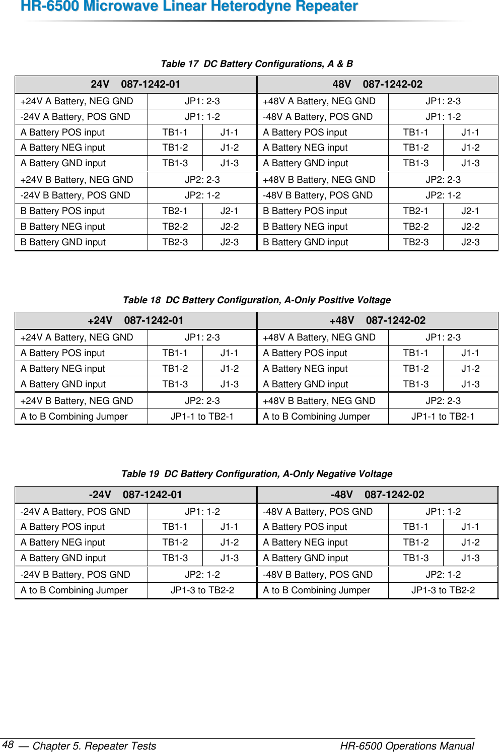 HHRR--66550000  MMiiccrroowwaavvee  LLiinneeaarr  HHeetteerrooddyynnee  RReeppeeaatteerr   — Chapter 5. Repeater Tests    HR-6500 Operations Manual 48  Table 17  DC Battery Configurations, A &amp; B 24V    087-1242-01 48V    087-1242-02 +24V A Battery, NEG GND JP1: 2-3 +48V A Battery, NEG GND JP1: 2-3 -24V A Battery, POS GND JP1: 1-2 -48V A Battery, POS GND JP1: 1-2 A Battery POS input TB1-1 J1-1 A Battery POS input TB1-1 J1-1 A Battery NEG input TB1-2 J1-2 A Battery NEG input TB1-2 J1-2 A Battery GND input TB1-3 J1-3 A Battery GND input TB1-3 J1-3 +24V B Battery, NEG GND JP2: 2-3 +48V B Battery, NEG GND JP2: 2-3 -24V B Battery, POS GND JP2: 1-2 -48V B Battery, POS GND JP2: 1-2 B Battery POS input TB2-1 J2-1 B Battery POS input TB2-1 J2-1 B Battery NEG input TB2-2 J2-2 B Battery NEG input TB2-2 J2-2 B Battery GND input TB2-3 J2-3 B Battery GND input TB2-3 J2-3   Table 18  DC Battery Configuration, A-Only Positive Voltage +24V    087-1242-01 +48V    087-1242-02 +24V A Battery, NEG GND JP1: 2-3 +48V A Battery, NEG GND JP1: 2-3 A Battery POS input TB1-1 J1-1 A Battery POS input TB1-1 J1-1 A Battery NEG input TB1-2 J1-2 A Battery NEG input TB1-2 J1-2 A Battery GND input TB1-3 J1-3 A Battery GND input TB1-3 J1-3 +24V B Battery, NEG GND JP2: 2-3 +48V B Battery, NEG GND JP2: 2-3 A to B Combining Jumper JP1-1 to TB2-1 A to B Combining Jumper JP1-1 to TB2-1   Table 19  DC Battery Configuration, A-Only Negative Voltage -24V    087-1242-01 -48V    087-1242-02 -24V A Battery, POS GND JP1: 1-2 -48V A Battery, POS GND JP1: 1-2 A Battery POS input TB1-1 J1-1 A Battery POS input TB1-1 J1-1 A Battery NEG input TB1-2 J1-2 A Battery NEG input TB1-2 J1-2 A Battery GND input TB1-3 J1-3 A Battery GND input TB1-3 J1-3 -24V B Battery, POS GND JP2: 1-2 -48V B Battery, POS GND JP2: 1-2 A to B Combining Jumper JP1-3 to TB2-2 A to B Combining Jumper JP1-3 to TB2-2  
