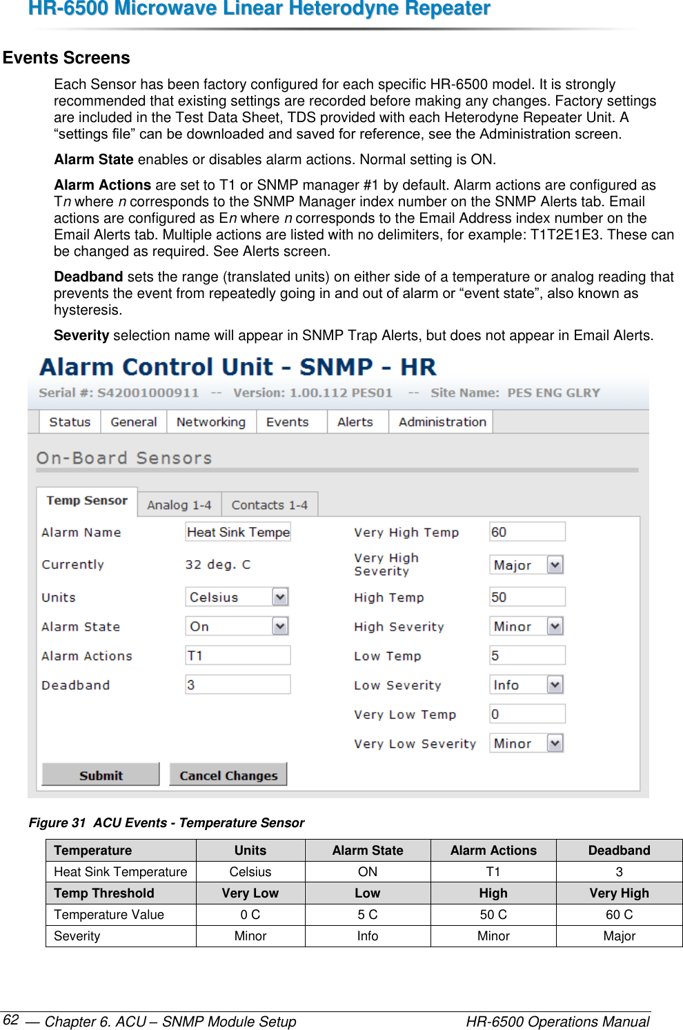 HHRR--66550000  MMiiccrroowwaavvee  LLiinneeaarr  HHeetteerrooddyynnee  RReeppeeaatteerr   — Chapter 6. ACU – SNMP Module Setup    HR-6500 Operations Manual 62 Events Screens Each Sensor has been factory configured for each specific HR-6500 model. It is strongly recommended that existing settings are recorded before making any changes. Factory settings are included in the Test Data Sheet, TDS provided with each Heterodyne Repeater Unit. A “settings file” can be downloaded and saved for reference, see the Administration screen. Alarm State enables or disables alarm actions. Normal setting is ON. Alarm Actions are set to T1 or SNMP manager #1 by default. Alarm actions are configured as Tn where n corresponds to the SNMP Manager index number on the SNMP Alerts tab. Email actions are configured as En where n corresponds to the Email Address index number on the Email Alerts tab. Multiple actions are listed with no delimiters, for example: T1T2E1E3. These can be changed as required. See Alerts screen. Deadband sets the range (translated units) on either side of a temperature or analog reading that prevents the event from repeatedly going in and out of alarm or “event state”, also known as hysteresis. Severity selection name will appear in SNMP Trap Alerts, but does not appear in Email Alerts.  Figure 31  ACU Events - Temperature Sensor Temperature Units Alarm State Alarm Actions Deadband Heat Sink Temperature Celsius ON T1 3 Temp Threshold Very Low Low High Very High Temperature Value 0 C 5 C 50 C 60 C Severity Minor Info Minor Major 