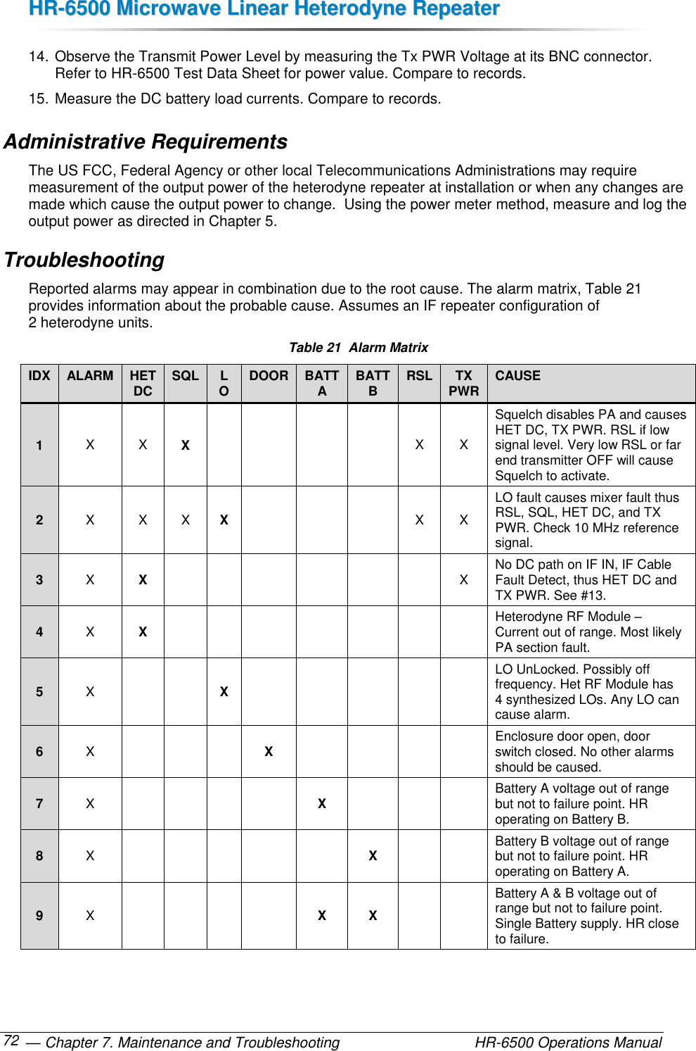 HHRR--66550000  MMiiccrroowwaavvee  LLiinneeaarr  HHeetteerrooddyynnee  RReeppeeaatteerr   — Chapter 7. Maintenance and Troubleshooting  HR-6500 Operations Manual 72 14. Observe the Transmit Power Level by measuring the Tx PWR Voltage at its BNC connector. Refer to HR-6500 Test Data Sheet for power value. Compare to records. 15. Measure the DC battery load currents. Compare to records. Administrative Requirements The US FCC, Federal Agency or other local Telecommunications Administrations may require measurement of the output power of the heterodyne repeater at installation or when any changes are made which cause the output power to change.  Using the power meter method, measure and log the output power as directed in Chapter 5.  Troubleshooting Reported alarms may appear in combination due to the root cause. The alarm matrix, Table 21 provides information about the probable cause. Assumes an IF repeater configuration of 2 heterodyne units. Table 21  Alarm Matrix IDX ALARM HET  DC SQL LO DOOR BATT  A BATT  B RSL TX  PWR CAUSE 1 X X X     X X Squelch disables PA and causes HET DC, TX PWR. RSL if low signal level. Very low RSL or far end transmitter OFF will cause Squelch to activate. 2 X X X X    X X LO fault causes mixer fault thus RSL, SQL, HET DC, and TX PWR. Check 10 MHz reference signal. 3 X X       X No DC path on IF IN, IF Cable Fault Detect, thus HET DC and TX PWR. See #13. 4 X X        Heterodyne RF Module – Current out of range. Most likely PA section fault. 5 X   X      LO UnLocked. Possibly off frequency. Het RF Module has 4 synthesized LOs. Any LO can cause alarm. 6 X    X     Enclosure door open, door switch closed. No other alarms should be caused. 7 X     X    Battery A voltage out of range but not to failure point. HR operating on Battery B. 8 X      X   Battery B voltage out of range but not to failure point. HR operating on Battery A. 9 X     X X   Battery A &amp; B voltage out of range but not to failure point. Single Battery supply. HR close to failure. 