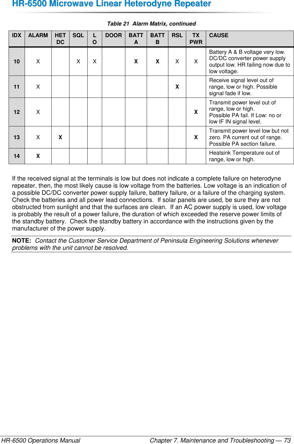 HHRR--66550000  MMiiccrroowwaavvee  LLiinneeaarr  HHeetteerrooddyynnee  RReeppeeaatteerr  HR-6500 Operations Manual    Chapter 7. Maintenance and Troubleshooting — 73 Table 21  Alarm Matrix, continued IDX ALARM HET  DC SQL LO DOOR BATT  A BATT  B RSL TX  PWR CAUSE 10 X  X X  X X X X Battery A &amp; B voltage very low. DC/DC converter power supply output low. HR failing now due to low voltage. 11 X       X  Receive signal level out of range, low or high. Possible signal fade if low. 12 X        X Transmit power level out of range, low or high.  Possible PA fail. If Low: no or low IF IN signal level. 13 X X       X Transmit power level low but not zero. PA current out of range. Possible PA section failure. 14 X         Heatsink Temperature out of range, low or high.  If the received signal at the terminals is low but does not indicate a complete failure on heterodyne repeater, then, the most likely cause is low voltage from the batteries. Low voltage is an indication of a possible DC/DC converter power supply failure, battery failure, or a failure of the charging system. Check the batteries and all power lead connections.  If solar panels are used, be sure they are not obstructed from sunlight and that the surfaces are clean.  If an AC power supply is used, low voltage is probably the result of a power failure, the duration of which exceeded the reserve power limits of the standby battery.  Check the standby battery in accordance with the instructions given by the manufacturer of the power supply. NOTE:  Contact the Customer Service Department of Peninsula Engineering Solutions whenever problems with the unit cannot be resolved. 