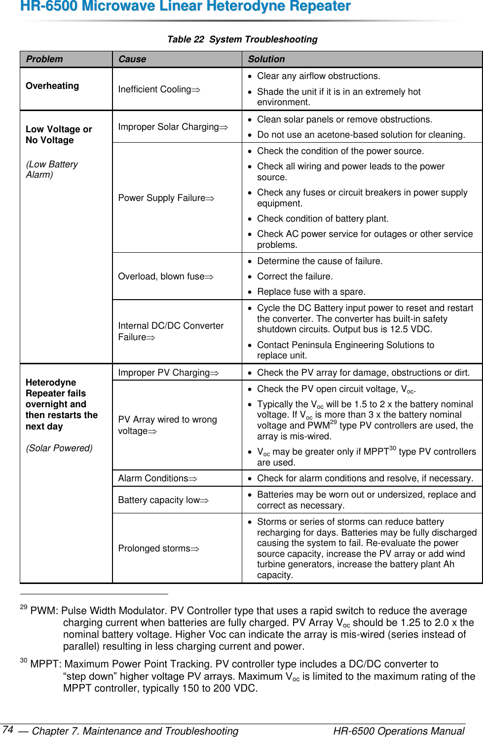 HHRR--66550000  MMiiccrroowwaavvee  LLiinneeaarr  HHeetteerrooddyynnee  RReeppeeaatteerr   — Chapter 7. Maintenance and Troubleshooting  HR-6500 Operations Manual 74 Table 22  System Troubleshooting Problem Cause Solution Overheating Inefficient Cooling   Clear any airflow obstructions.   Shade the unit if it is in an extremely hot  environment. Low Voltage or No Voltage (Low Battery Alarm) Improper Solar Charging   Clean solar panels or remove obstructions.   Do not use an acetone-based solution for cleaning. Power Supply Failure   Check the condition of the power source.   Check all wiring and power leads to the power source.   Check any fuses or circuit breakers in power supply equipment.   Check condition of battery plant.   Check AC power service for outages or other service problems. Overload, blown fuse   Determine the cause of failure.   Correct the failure.   Replace fuse with a spare. Internal DC/DC Converter  Failure   Cycle the DC Battery input power to reset and restart the converter. The converter has built-in safety shutdown circuits. Output bus is 12.5 VDC.   Contact Peninsula Engineering Solutions to  replace unit. Heterodyne Repeater fails overnight and then restarts the next day  (Solar Powered) Improper PV Charging   Check the PV array for damage, obstructions or dirt. PV Array wired to wrong voltage   Check the PV open circuit voltage, Voc.    Typically the Voc will be 1.5 to 2 x the battery nominal voltage. If Voc is more than 3 x the battery nominal voltage and PWM29 type PV controllers are used, the array is mis-wired.   Voc may be greater only if MPPT30 type PV controllers are used. Alarm Conditions   Check for alarm conditions and resolve, if necessary. Battery capacity low   Batteries may be worn out or undersized, replace and correct as necessary. Prolonged storms   Storms or series of storms can reduce battery recharging for days. Batteries may be fully discharged causing the system to fail. Re-evaluate the power source capacity, increase the PV array or add wind turbine generators, increase the battery plant Ah capacity.                                                       29 PWM: Pulse Width Modulator. PV Controller type that uses a rapid switch to reduce the average charging current when batteries are fully charged. PV Array Voc should be 1.25 to 2.0 x the nominal battery voltage. Higher Voc can indicate the array is mis-wired (series instead of parallel) resulting in less charging current and power. 30 MPPT: Maximum Power Point Tracking. PV controller type includes a DC/DC converter to “step down” higher voltage PV arrays. Maximum Voc is limited to the maximum rating of the MPPT controller, typically 150 to 200 VDC. 