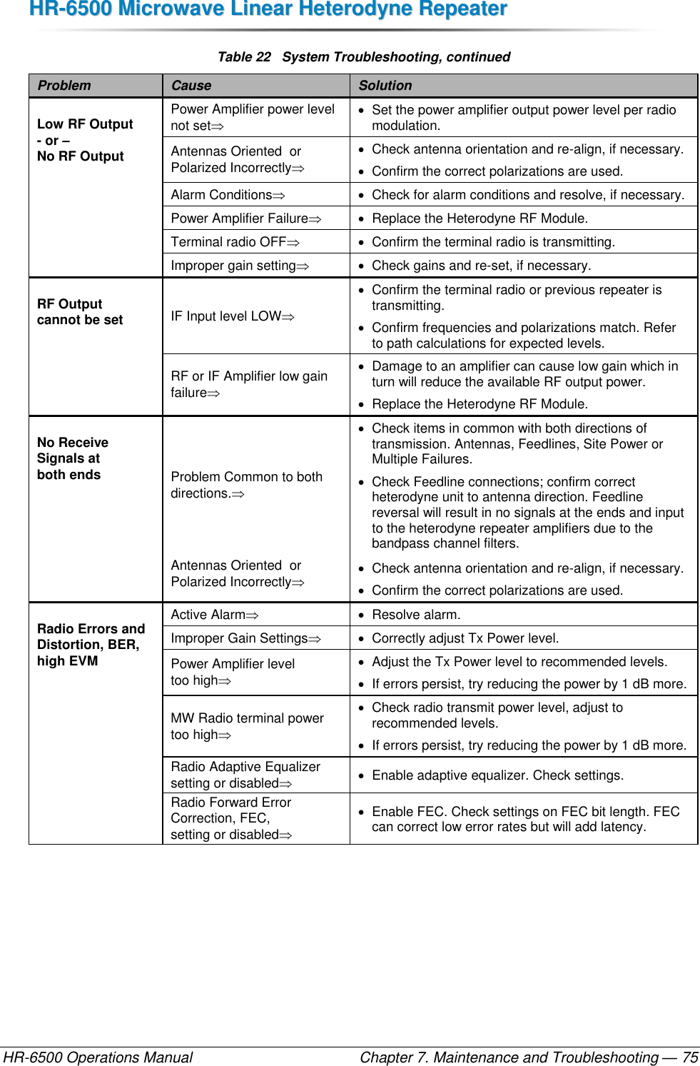 HHRR--66550000  MMiiccrroowwaavvee  LLiinneeaarr  HHeetteerrooddyynnee  RReeppeeaatteerr  HR-6500 Operations Manual    Chapter 7. Maintenance and Troubleshooting — 75 Table 22   System Troubleshooting, continued Problem Cause Solution Low RF Output  - or –  No RF Output Power Amplifier power level not set   Set the power amplifier output power level per radio modulation. Antennas Oriented  or Polarized Incorrectly   Check antenna orientation and re-align, if necessary.   Confirm the correct polarizations are used. Alarm Conditions   Check for alarm conditions and resolve, if necessary. Power Amplifier Failure   Replace the Heterodyne RF Module. Terminal radio OFF   Confirm the terminal radio is transmitting. Improper gain setting   Check gains and re-set, if necessary. RF Output  cannot be set IF Input level LOW   Confirm the terminal radio or previous repeater is transmitting.   Confirm frequencies and polarizations match. Refer to path calculations for expected levels. RF or IF Amplifier low gain failure   Damage to an amplifier can cause low gain which in turn will reduce the available RF output power.   Replace the Heterodyne RF Module. No Receive Signals at  both ends Problem Common to both directions.   Check items in common with both directions of transmission. Antennas, Feedlines, Site Power or Multiple Failures.   Check Feedline connections; confirm correct heterodyne unit to antenna direction. Feedline reversal will result in no signals at the ends and input to the heterodyne repeater amplifiers due to the bandpass channel filters. Antennas Oriented  or Polarized Incorrectly   Check antenna orientation and re-align, if necessary.   Confirm the correct polarizations are used. Radio Errors and Distortion, BER, high EVM Active Alarm   Resolve alarm. Improper Gain Settings   Correctly adjust Tx Power level. Power Amplifier level too high   Adjust the Tx Power level to recommended levels.    If errors persist, try reducing the power by 1 dB more. MW Radio terminal power too high   Check radio transmit power level, adjust to recommended levels.   If errors persist, try reducing the power by 1 dB more. Radio Adaptive Equalizer setting or disabled   Enable adaptive equalizer. Check settings. Radio Forward Error Correction, FEC,  setting or disabled   Enable FEC. Check settings on FEC bit length. FEC can correct low error rates but will add latency.  