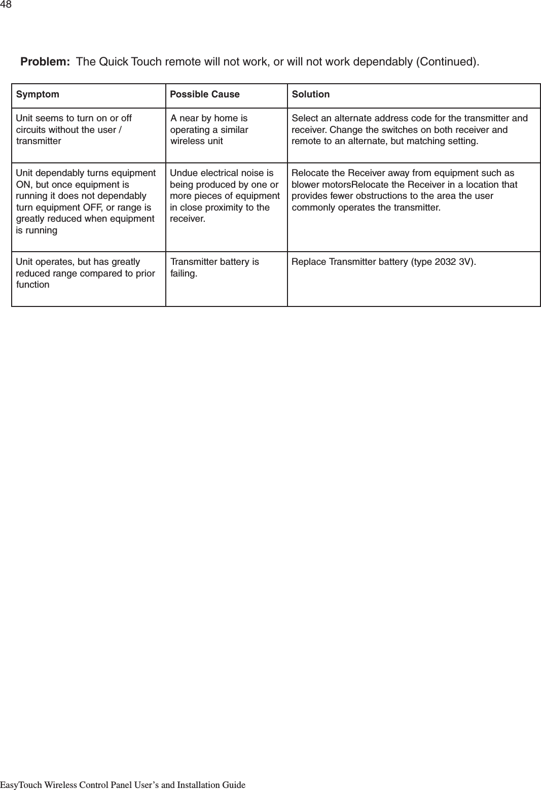 48EasyTouch Wireless Control Panel User’s and Installation GuidemotpmySesuaCelbissoPnoituloSfforononrutotsmeestinU/resuehttuohtiwstiucricrettimsnartsiemohybraenAralimisagnitarepotinusseleriwdnarettimsnartehtrofedocsserddaetanretlanatceleSdnareviecerhtobnosehctiwsehtegnahC.reviecer.gnittesgnihctamtub,etanretlanaotetomertnempiuqesnrutylbadnepedtinUsitnempiuqeecnotub,NOylbadnepedtonseodtigninnursiegnarro,FFOtnempiuqenruttnempiuqenehwdecuderyltaerggninnursisiesionlacirtceleeudnUroenoybdecudorpgniebtnempiuqefoseceiperomehtotytimixorpesolcni.reviecersahcustnempiuqemorfyawarevieceRehtetacoleRtahtnoitacolanirevieceRehtetacoleRsrotomrewolbresuehtaeraehtotsnoitcurtsborewefsedivorp.rettimsnartehtsetarepoylnommocyltaergsahtub,setarepotinUroirpotderapmocegnardecudernoitcnufsiyrettabrettimsnarT.gniliaf.)V32302epyt(yrettabrettimsnarTecalpeRProblem:  The Quick Touch remote will not work, or will not work dependably (Continued).