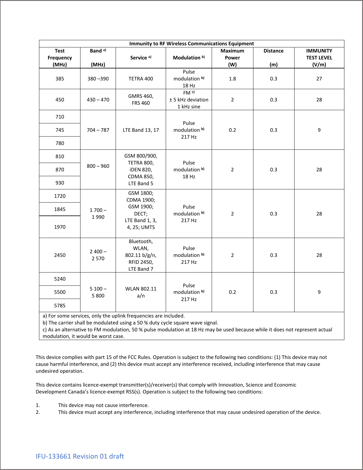 IFU-133661 Revision 01 draft  Immunity to RF Wireless Communications Equipment Test Frequency (MHz) Band a)  (MHz) Service a) Modulation b) Maximum Power (W) Distance  (m) IMMUNITY TEST LEVEL (V/m) 385  380 &ndash;390  TETRA 400 Pulse modulation b) 18 Hz 1.8  0.3  27 450  430 &ndash; 470  GMRS 460, FRS 460 FM c) &plusmn; 5 kHz deviation 1 kHz sine 2  0.3  28 710 704 &ndash; 787  LTE Band 13, 17 Pulse modulation b) 217 Hz 0.2  0.3  9 745 780 810 800 &ndash; 960  GSM 800/900, TETRA 800, iDEN 820, CDMA 850, LTE Band 5 Pulse modulation b) 18 Hz 2  0.3  28 870 930 1720 1 700 &ndash; 1 990 GSM 1800; CDMA 1900; GSM 1900; DECT; LTE Band 1, 3, 4, 25; UMTS  Pulse modulation b) 217 Hz 2  0.3  28 1845 1970 2450  2 400 &ndash; 2 570 Bluetooth, WLAN, 802.11 b/g/n, RFID 2450, LTE Band 7 Pulse modulation b) 217 Hz 2  0.3  28 5240 5 100 &ndash; 5 800 WLAN 802.11 a/n Pulse modulation b) 217 Hz 0.2  0.3  9 5500 5785 a) For some services, only the uplink frequencies are included. b) The carrier shall be modulated using a 50 % duty cycle square wave signal. c) As an alternative to FM modulation, 50 % pulse modulation at 18 Hz may be used because while it does not represent actual      modulation, it would be worst case.        This device complies with part 15 of the FCC Rules. Operation is subject to the following two conditions: (1) This device may not cause harmful interference, and (2) this device must accept any interference received, including interference that may cause undesired operation.  This device contains licence-exempt transmitter(s)/receiver(s) that comply with Innovation, Science and Economic Development Canada&rsquo;s licence-exempt RSS(s). Operation is subject to the following two conditions:   1.  This device may not cause interference. 2.  This device must accept any interference, including interference that may cause undesired operation of the device.  