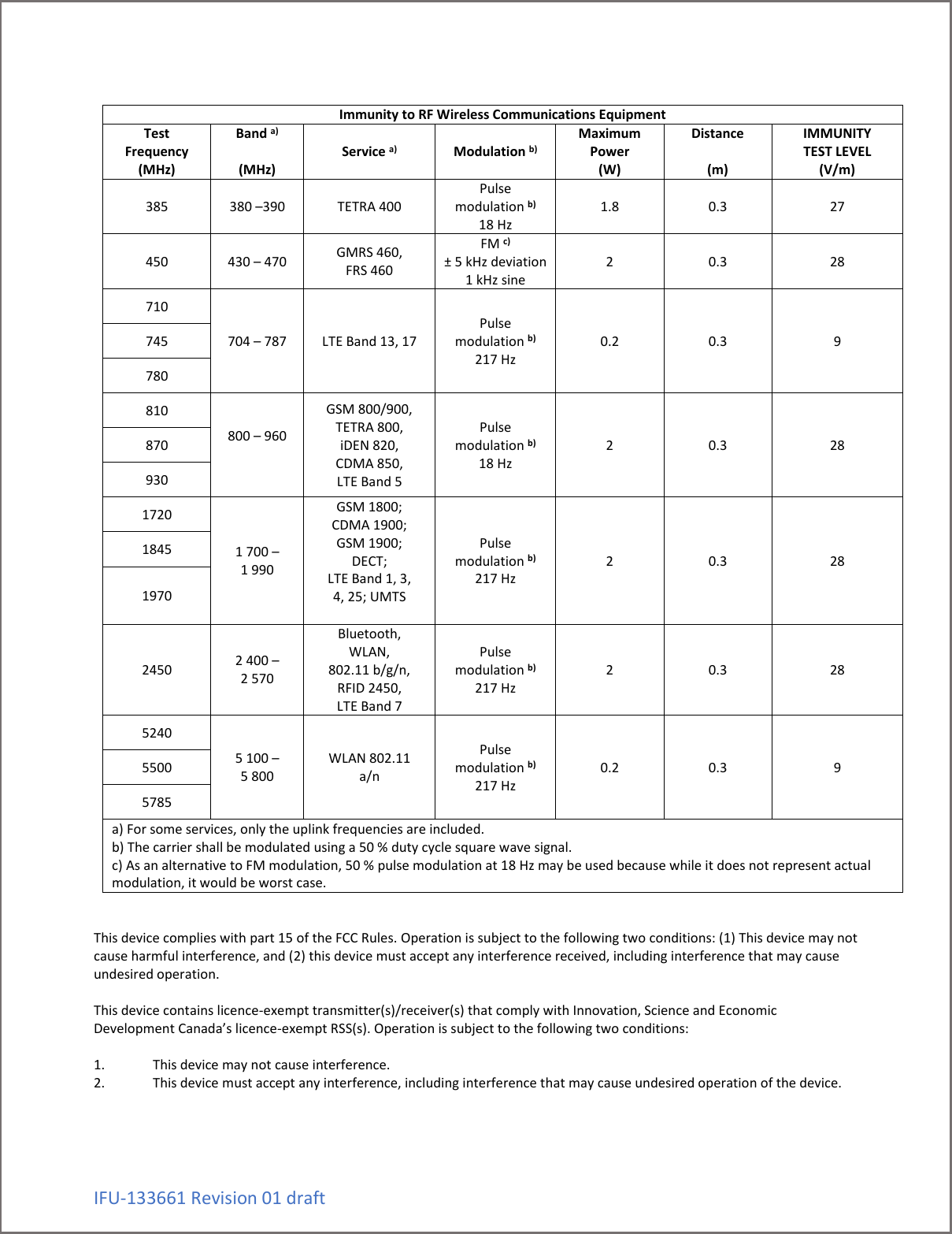 IFU-133661 Revision 01 draft  Immunity to RF Wireless Communications Equipment Test Frequency (MHz) Band a)  (MHz) Service a) Modulation b) Maximum Power (W) Distance  (m) IMMUNITY TEST LEVEL (V/m) 385 380 &ndash;390 TETRA 400 Pulse modulation b) 18 Hz 1.8 0.3 27 450 430 &ndash; 470 GMRS 460, FRS 460 FM c) &plusmn; 5 kHz deviation 1 kHz sine 2 0.3 28 710 704 &ndash; 787 LTE Band 13, 17 Pulse modulation b) 217 Hz 0.2 0.3 9 745 780 810 800 &ndash; 960  GSM 800/900, TETRA 800, iDEN 820, CDMA 850, LTE Band 5 Pulse modulation b) 18 Hz 2 0.3 28 870 930 1720 1 700 &ndash; 1 990 GSM 1800; CDMA 1900; GSM 1900; DECT; LTE Band 1, 3, 4, 25; UMTS  Pulse modulation b) 217 Hz 2 0.3 28 1845 1970 2450 2 400 &ndash; 2 570 Bluetooth, WLAN, 802.11 b/g/n, RFID 2450, LTE Band 7 Pulse modulation b) 217 Hz 2 0.3 28 5240 5 100 &ndash; 5 800 WLAN 802.11 a/n Pulse modulation b) 217 Hz 0.2 0.3 9 5500 5785 a) For some services, only the uplink frequencies are included. b) The carrier shall be modulated using a 50 % duty cycle square wave signal. c) As an alternative to FM modulation, 50 % pulse modulation at 18 Hz may be used because while it does not represent actual      modulation, it would be worst case.        This device complies with part 15 of the FCC Rules. Operation is subject to the following two conditions: (1) This device may not cause harmful interference, and (2) this device must accept any interference received, including interference that may cause undesired operation.  This device contains licence-exempt transmitter(s)/receiver(s) that comply with Innovation, Science and Economic Development Canada&rsquo;s licence-exempt RSS(s). Operation is subject to the following two conditions:   1.  This device may not cause interference. 2.  This device must accept any interference, including interference that may cause undesired operation of the device.  