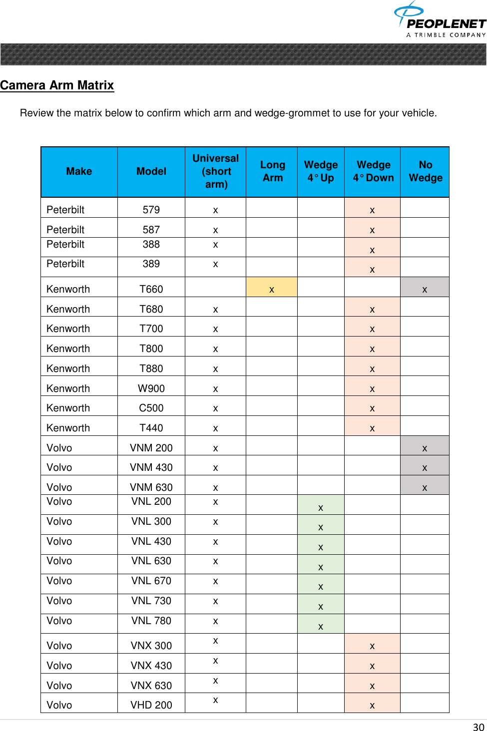  30      Camera Arm Matrix  Review the matrix below to confirm which arm and wedge-grommet to use for your vehicle.   Make  Model  Universal  (short arm)  Long Arm  Wedge  4° Up  Wedge 4° Down  No Wedge  Peterbilt  579  x        x     Peterbilt  587  x        x     Peterbilt  388  x        x     Peterbilt  389  x        x     Kenworth  T660     x        x  Kenworth  T680  x        x     Kenworth  T700  x        x     Kenworth  T800  x        x     Kenworth  T880  x        x     Kenworth  W900  x        x     Kenworth  C500  x        x     Kenworth  T440  x        x     Volvo  VNM 200  x           x  Volvo  VNM 430  x           x  Volvo  VNM 630  x           x  Volvo  VNL 200  x     x        Volvo  VNL 300  x     x        Volvo  VNL 430  x     x        Volvo  VNL 630  x     x        Volvo  VNL 670  x     x        Volvo  VNL 730  x     x        Volvo  VNL 780  x     x        Volvo  VNX 300  x        x     Volvo  VNX 430  x        x     Volvo  VNX 630  x        x     Volvo  VHD 200  x        x     