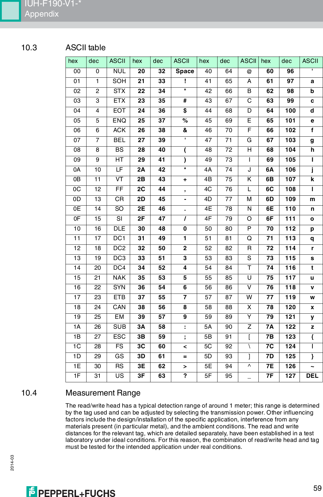 IUH-F190-V1-*Appendix 2014-035910.3 ASCII table10.4 Measurement RangeThe read/write head has a typical detection range of around 1 meter; this range is determined by the tag used and can be adjusted by selecting the transmission power. Other influencing factors include the design/installation of the specific application, interference from any materials present (in particular metal), and the ambient conditions. The read and write distances for the relevant tag, which are detailed separately, have been established in a test laboratory under ideal conditions. For this reason, the combination of read/write head and tag must be tested for the intended application under real conditions.hex dec ASCII hex dec ASCII hex dec ASCII hex dec ASCII00 0NUL 20 32 Space 40 64 @60 96 &apos;01 1SOH 21 33 !41 65 A61 97 a02 2STX 22 34 &quot;42 66 B62 98 b03 3ETX 23 35 #43 67 C63 99 c04 4EOT 24 36 $44 68 D64 100 d05 5ENQ 25 37 %45 69 E65 101 e06 6ACK 26 38 &amp;46 70 F66 102 f07 7BEL 27 39 &apos;47 71 G67 103 g08 8BS 28 40 (48 72 H68 104 h09 9HT 29 41 )49 73 I69 105 I0A 10 LF 2A 42 *4A 74 J6A 106 j0B 11 VT 2B 43 +4B 75 K6B 107 k0C 12 FF 2C 44 ,4C 76 L6C 108 l0D 13 CR 2D 45 -4D 77 M6D 109 m0E 14 SO 2E 46 .4E 78 N6E 110 n0F 15 SI 2F 47 /4F 79 O6F 111 o10 16 DLE 30 48 050 80 P70 112 p11 17 DC1 31 49 151 81 Q71 113 q12 18 DC2 32 50 252 82 R72 114 r13 19 DC3 33 51 353 83 S73 115 s14 20 DC4 34 52 454 84 T74 116 t15 21 NAK 35 53 555 85 U75 117 u16 22 SYN 36 54 656 86 V76 118 v17 23 ETB 37 55 757 87 W77 119 w18 24 CAN 38 56 858 88 X78 120 x19 25 EM 39 57 959 89 Y79 121 y1A 26 SUB 3A 58 :5A 90 Z7A 122 z1B 27 ESC 3B 59 ;5B 91 [7B 123 {1C 28 FS 3C 60 &lt;5C 92 \7C 124 |1D 29 GS 3D 61 =5D 93 ]7D 125 }1E 30 RS 3E 62 &gt;5E 94 ^7E 126 ~1F 31 US 3F 63 ?5F 95 _7F 127 DEL