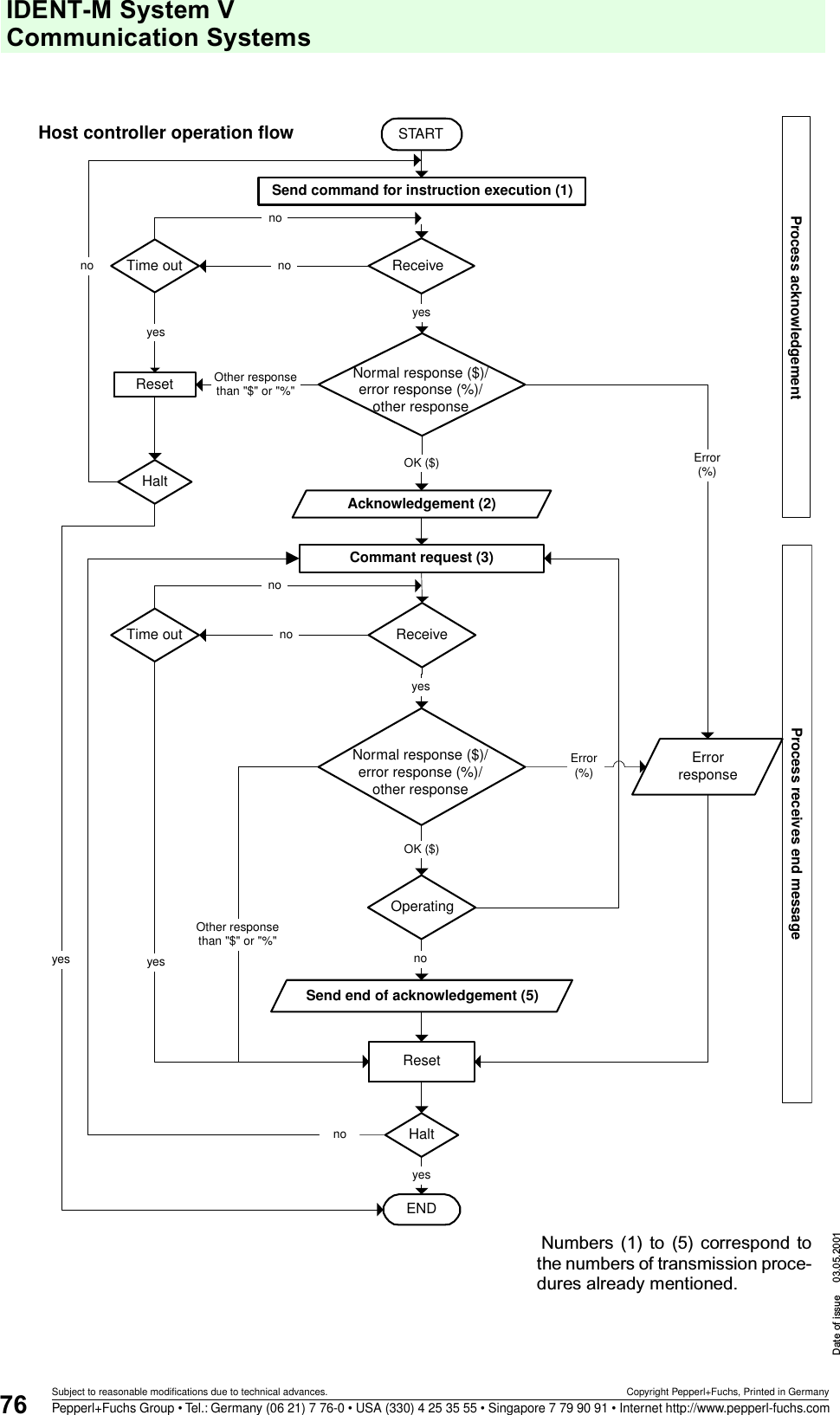 IDENT-M System V Communication SystemsDate of issue 03.05.200176Subject to reasonable modifications due to technical advances. Copyright Pepperl+Fuchs, Printed in GermanyPepperl+Fuchs Group • Tel.: Germany (06 21) 7 76-0 • USA (330) 4 25 35 55 • Singapore 7 79 90 91 • Internet http://www.pepperl-fuchs.comSend command for instruction execution (1)STARTResetENDyesReceiveTime outyesnoOK ($) Error(%)Acknowledgement (2)ReceiveyesNormal response ($)/error response (%)/other responseOK ($)Error(%)Send end of acknowledgement (5)ErrorresponseOther responsethan &quot;$&quot; or &quot;%&quot;Other responsethan &quot;$&quot; or &quot;%&quot;yesResetnoProcess acknowledgement Process receives end messageHost controller operation flowNormal response ($)/error response (%)/other responsenoyesHaltHaltTime outOperatingnoyesCommant request (3)nononoNumbers (1) to (5) correspond  tothe numbers of transmission proce-dures already mentioned.