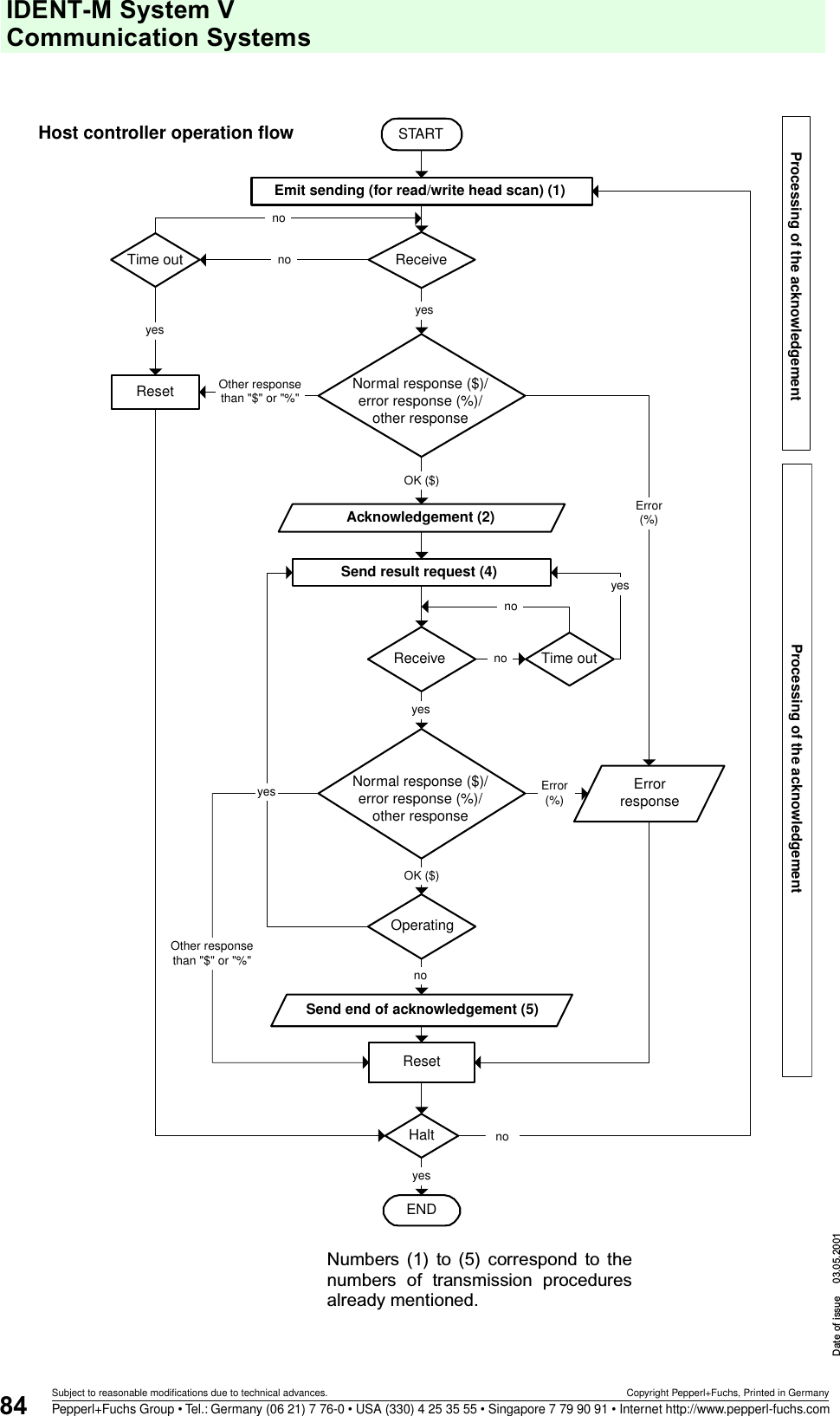 IDENT-M System V Communication SystemsDate of issue 03.05.200184Subject to reasonable modifications due to technical advances. Copyright Pepperl+Fuchs, Printed in GermanyPepperl+Fuchs Group • Tel.: Germany (06 21) 7 76-0 • USA (330) 4 25 35 55 • Singapore 7 79 90 91 • Internet http://www.pepperl-fuchs.comEmit sending (for read/write head scan) (1)STARTResetENDyesReceiveyesnoOK ($)Error(%)Acknowledgement (2)ReceiveyesNormal response ($)/error response (%)/other responseOK ($)Error(%)Send end of acknowledgement (5)ErrorresponseOther responsethan &quot;$&quot; or &quot;%&quot;Other responsethan &quot;$&quot; or &quot;%&quot;Processing of the acknowledgement Processing of the acknowledgementHost controller operation flowNormal response ($)/error response (%)/other responsenoHaltTime outOperatingnonoSend result request (4)Time outyesyesResetyesnonoNumbers  (1)  to  (5)  correspond  to thenumbers  of  transmission  proceduresalready mentioned.