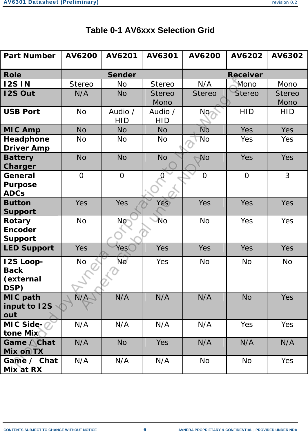 AV6301 Datasheet (Preliminary) revision 0.2  CONTENTS SUBJECT TO CHANGE WITHOUT NOTICE  6  AVNERA PROPRIETARY &amp; CONFIDENTIAL | PROVIDED UNDER NDA Table 0-1 AV6xxx Selection Grid  Part Number  AV6200  AV6201  AV6301  AV6200  AV6202  AV6302 Role  Sender  Receiver  I2S IN  Stereo No  Stereo N/A Mono  Mono  I2S Out  N/A  No  Stereo Mono  Stereo Stereo  Stereo Mono USB Port  No  Audio / HID  Audio / HID  No  HID  HID  MIC Amp  No  No  No  No  Yes  Yes  Headphone Driver Amp  No  No  No  No  Yes  Yes  Battery Charger  No  No  No  No  Yes  Yes  General Purpose ADCs  0  0  0  0  0  3  Button Support  Yes  Yes  Yes  Yes  Yes  Yes  Rotary Encoder Support No  No  No  No  Yes  Yes  LED Support  Yes  Yes  Yes  Yes  Yes  Yes  I2S Loop-Back (external DSP)  No  No  Yes  No  No  No  MIC path input to I2S out  N/A  N/A  N/A  N/A  No  Yes  MIC Side-tone Mix  N/A  N/A  N/A  N/A  Yes  Yes  Game / Chat Mix on TX  N/A  No  Yes  N/A  N/A  N/A  Game /  Chat Mix at RX  N/A  N/A  N/A  No  No  Yes  