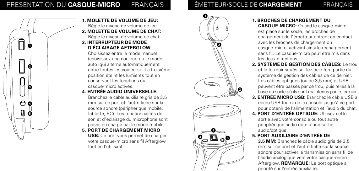 PRÉSENTATION DU CASQUE-MICRO      FRANÇAIS ÉMETTEUR/SOCLE DE CHARGEMENT             FRANÇAIS1. MOLETTE DE VOLUME DE JEU: Règle le niveau de volume de jeu.2. MOLETTE DE VOLUME DE CHAT: Règle le niveau de volume de chat.3. INTERRUPTEUR DE MODE D’ÉCLAIRAGE AFTERGLOW:  Choisissez entre le mode manuel (choisissez une couleur) ou le mode auto (qui alterne automatiquement entre toutes les couleurs).  La troisième position éteint les lumières tout en conservant les fonctions du  casque-micro actives.4. ENTRÉE AUDIO UNIVERSELLE:  Branchez le câble auxiliaire gris de 3,5 mm sur ce port et l’autre che sur la source sonore (périphérique mobile, tablette, PC). Les fonctionnalités de son et d’éclairage du microphone sont prises en charge par le mode mobile.5.  PORT DE CHARGEMENT MICRO USB: Ce port vous permet de charger votre casque-micro sans l Afterglow tout en l’utilisant.1. BROCHES DE CHARGEMENT DU CASQUE-MICRO: Quand le casque-micro  est placé sur le socle, les broches de  chargement de l’émetteur entrent en contact avec les broches de chargement du  casque-micro, activant ainsi le rechargement sans l. Le casque-micro peut être mis dans  les deux directions.2. SYSTÈME DE GESTION DES CÂBLES: Le trou et le fermoir situés sur le socle font partie du  système de gestion des câbles de ce dernier. Les câbles optiques (ou de 3,5 mm) et USB  peuvent être passés par ce trou, puis reliés à la base du socle où ils sont maintenus par le fermoir.3. ENTRÉE MICRO USB: Branchez le câble USB à micro USB fourni de la console jusqu’à ce port pour obtenir de l’alimentation et l’audio du chat.  4. PORT D’ENTRÉE OPTIQUE: Utilisez cette  sortie avec votre console ou tout autre périphérique audio doté d’une sortie  audio/optique.5. PORT AUXILIAIRE D’ENTRÉE DE  3,5 MM: Branchez le câble audio gris de 3,5 mm sur ce port et l’autre che sur la source sonore pour activer la transmission sans l de l’audio analogique vers votre casque-micro  Afterglow. REMARQUE: Le port optique a priorité sur l’entrée auxiliaire.