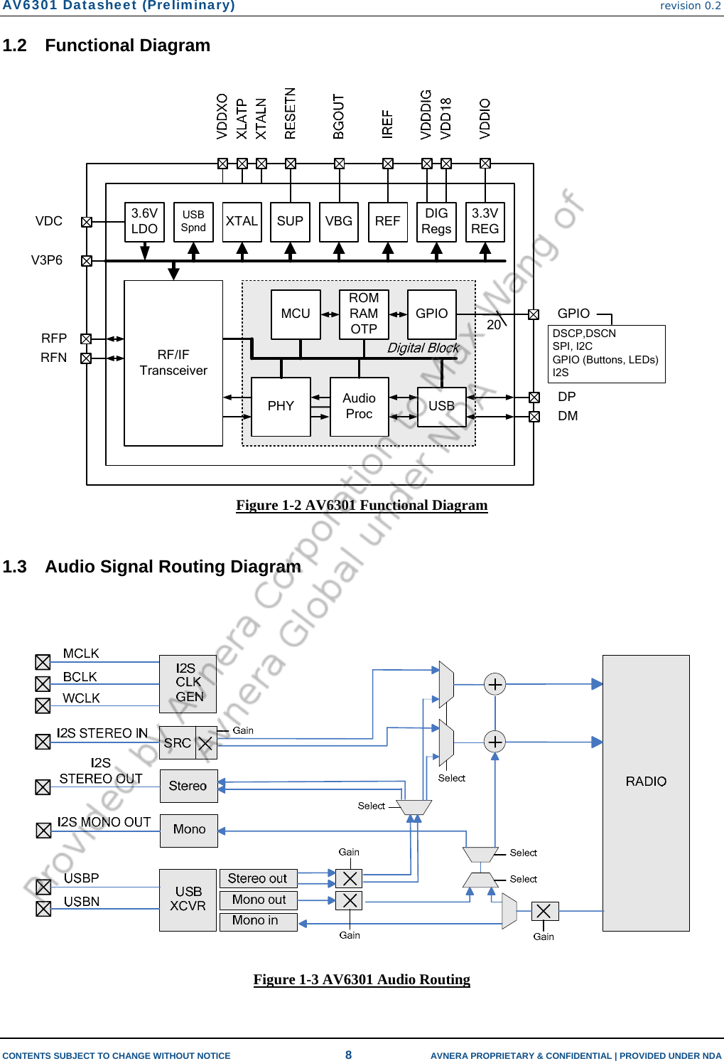 AV6301 Datasheet (Preliminary) revision 0.2  CONTENTS SUBJECT TO CHANGE WITHOUT NOTICE  8  AVNERA PROPRIETARY &amp; CONFIDENTIAL | PROVIDED UNDER NDA 1.2 Functional Diagram  20PHY AudioProcMCU GPIOUSB DPDMGPIOV3P6VDCDSCP,DSCNSPI, I2CGPIO (Buttons, LEDs)I2SRFPRFNROMRAMOTP3.6VLDO VBGSUP REF DIGRegs3.3V REGUSBSpnd XTALRF/IF Transceiver Figure 1-2 AV6301 Functional Diagram  1.3  Audio Signal Routing Diagram  Figure 1-3 AV6301 Audio Routing  