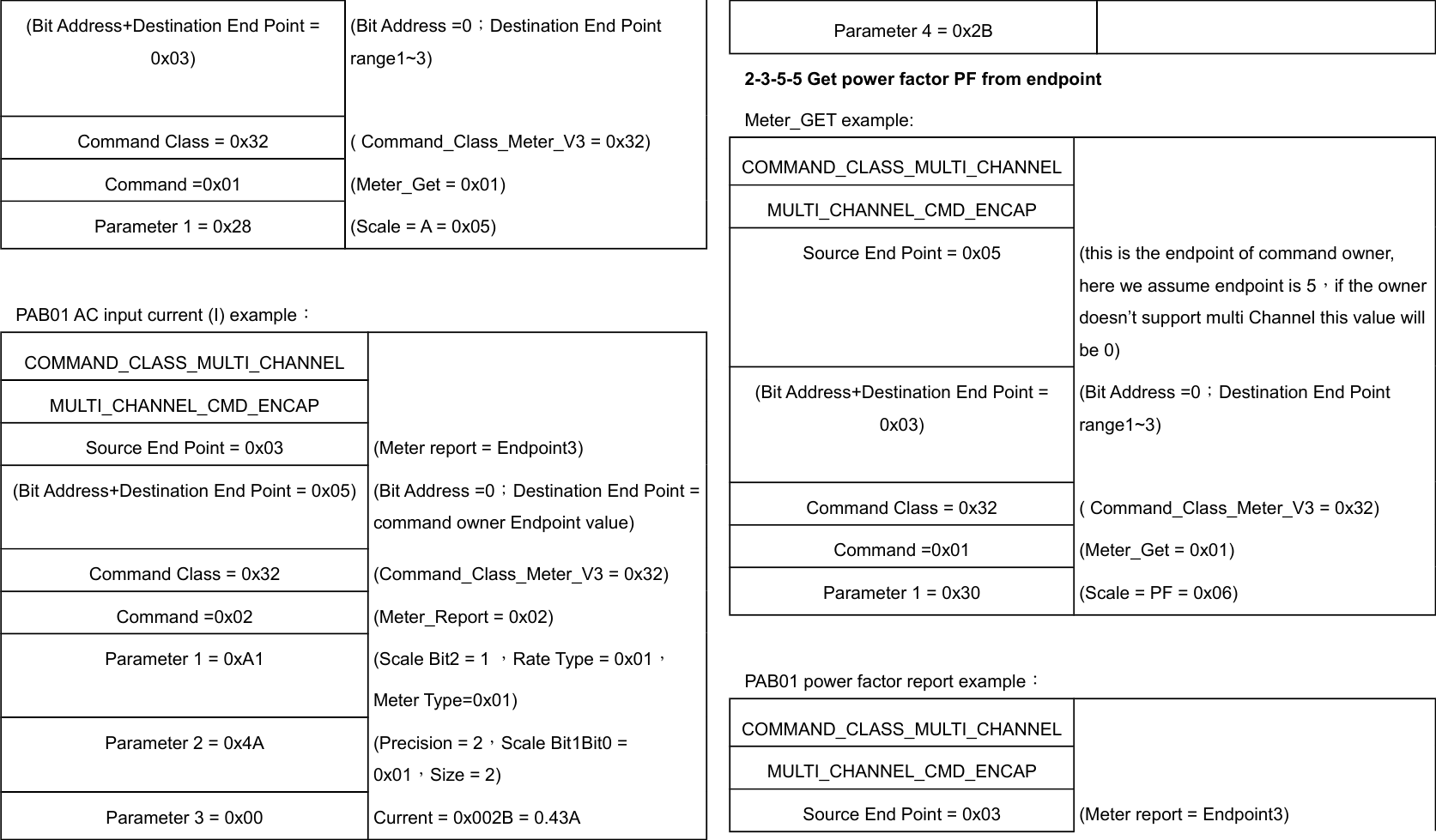 (Bit Address+Destination End Point =0x03)(Bit Address =0；Destination End Point range1~3)Command Class = 0x32 ( Command_Class_Meter_V3 = 0x32)Command =0x01 (Meter_Get = 0x01)Parameter 1 = 0x28 (Scale = A = 0x05)PAB01 AC input current (I) example：COMMAND_CLASS_MULTI_CHANNELMULTI_CHANNEL_CMD_ENCAPSource End Point = 0x03 (Meter report = Endpoint3)(Bit Address+Destination End Point = 0x05) (Bit Address =0；Destination End Point =command owner Endpoint value)Command Class = 0x32 (Command_Class_Meter_V3 = 0x32)Command =0x02 (Meter_Report = 0x02)Parameter 1 = 0xA1 (Scale Bit2 = 1 ，Rate Type = 0x01，Meter Type=0x01)Parameter 2 = 0x4A (Precision = 2，Scale Bit1Bit0 = 0x01，Size = 2)Parameter 3 = 0x00 Current = 0x002B = 0.43AParameter 4 = 0x2B2-3-5-5 Get power factor PF from endpointMeter_GET example:COMMAND_CLASS_MULTI_CHANNELMULTI_CHANNEL_CMD_ENCAPSource End Point = 0x05 (this is the endpoint of command owner,  here we assume endpoint is 5，if the ownerdoesn’t support multi Channel this value willbe 0)(Bit Address+Destination End Point =0x03)(Bit Address =0；Destination End Point range1~3)Command Class = 0x32 ( Command_Class_Meter_V3 = 0x32)Command =0x01 (Meter_Get = 0x01)Parameter 1 = 0x30 (Scale = PF = 0x06)PAB01 power factor report example：COMMAND_CLASS_MULTI_CHANNELMULTI_CHANNEL_CMD_ENCAPSource End Point = 0x03 (Meter report = Endpoint3)