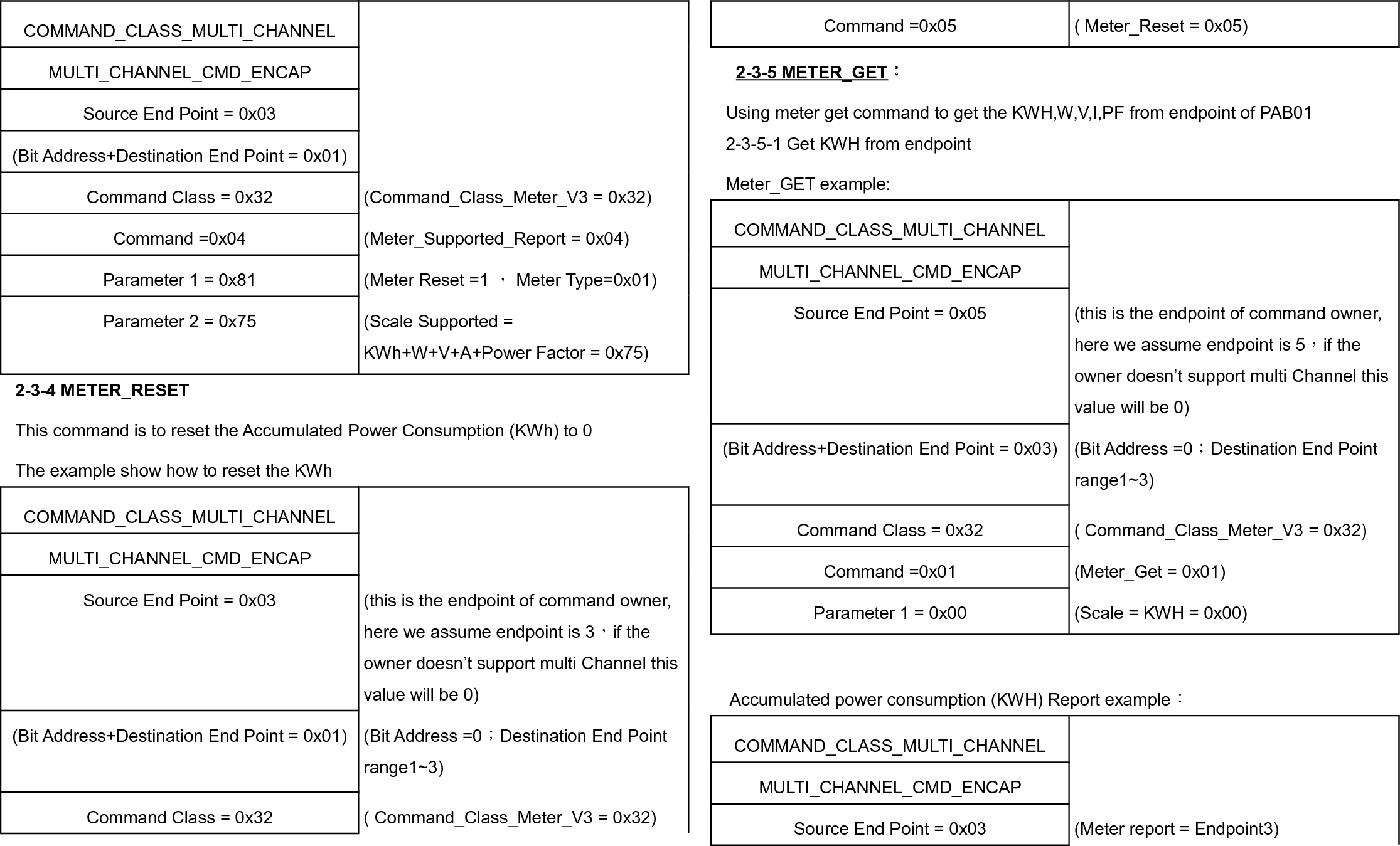 COMMAND_CLASS_MULTI_CHANNELMULTI_CHANNEL_CMD_ENCAPSource End Point = 0x03(Bit Address+Destination End Point = 0x01)Command Class = 0x32 (Command_Class_Meter_V3 = 0x32)Command =0x04 (Meter_Supported_Report = 0x04)Parameter 1 = 0x81 (Meter Reset =1 ， Meter Type=0x01)Parameter 2 = 0x75 (Scale Supported = KWh+W+V+A+Power Factor = 0x75)2-3-4 METER_RESETThis command is to reset the Accumulated Power Consumption (KWh) to 0The example show how to reset the KWhCOMMAND_CLASS_MULTI_CHANNELMULTI_CHANNEL_CMD_ENCAPSource End Point = 0x03 (this is the endpoint of command owner,  here we assume endpoint is 3，if the owner doesn’t support multi Channel this value will be 0)(Bit Address+Destination End Point = 0x01) (Bit Address =0；Destination End Point range1~3)Command Class = 0x32 ( Command_Class_Meter_V3 = 0x32)Command =0x05 ( Meter_Reset = 0x05)2-3-5 METER_GET：Using meter get command to get the KWH,W,V,I,PF from endpoint of PAB012-3-5-1 Get KWH from endpointMeter_GET example:COMMAND_CLASS_MULTI_CHANNELMULTI_CHANNEL_CMD_ENCAPSource End Point = 0x05 (this is the endpoint of command owner,  here we assume endpoint is 5，if the owner doesn’t support multi Channel this value will be 0)(Bit Address+Destination End Point = 0x03) (Bit Address =0；Destination End Point range1~3)Command Class = 0x32 ( Command_Class_Meter_V3 = 0x32)Command =0x01 (Meter_Get = 0x01)Parameter 1 = 0x00 (Scale = KWH = 0x00) Accumulated power consumption (KWH) Report example：COMMAND_CLASS_MULTI_CHANNELMULTI_CHANNEL_CMD_ENCAPSource End Point = 0x03 (Meter report = Endpoint3)