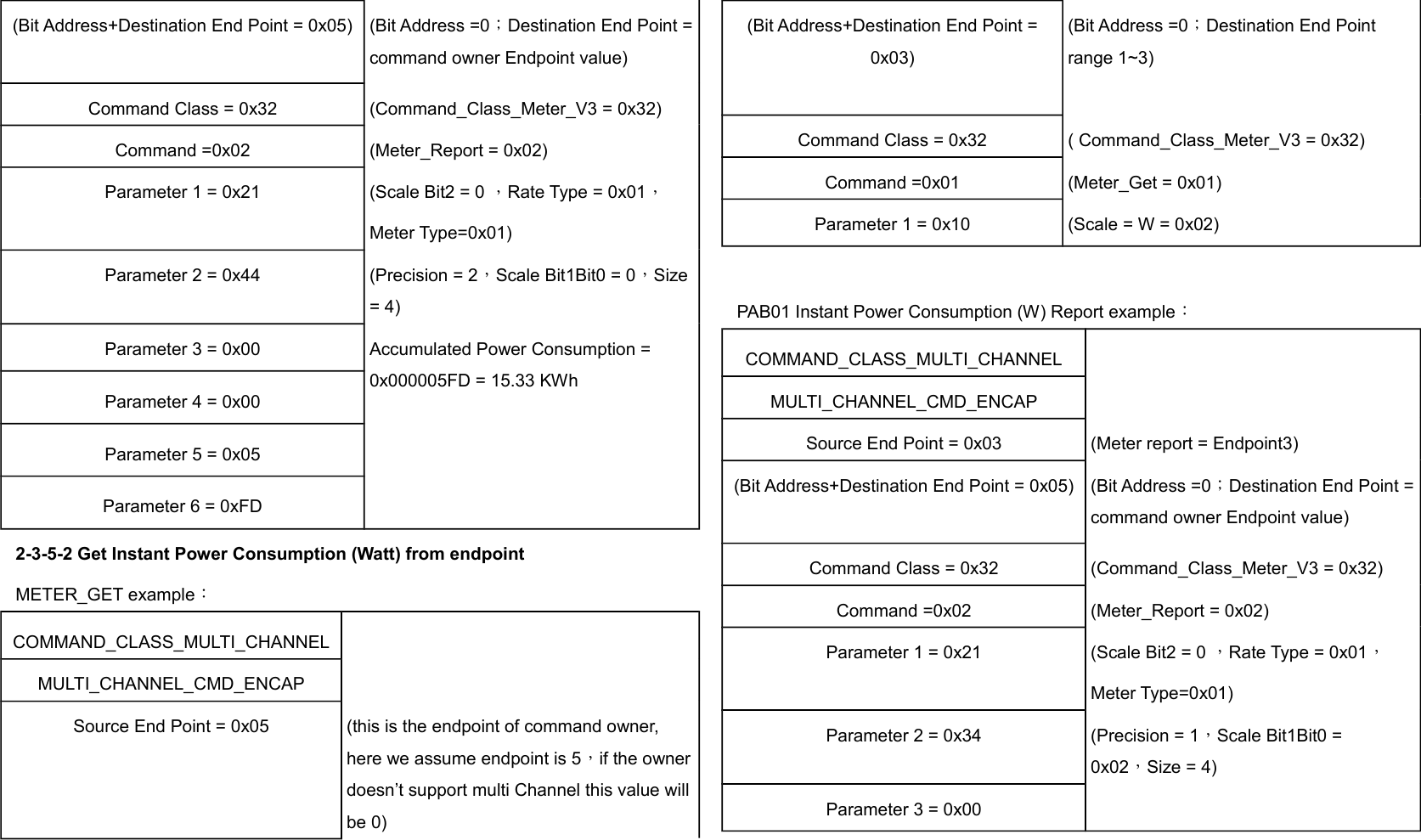 (Bit Address+Destination End Point = 0x05) (Bit Address =0；Destination End Point =command owner Endpoint value)Command Class = 0x32 (Command_Class_Meter_V3 = 0x32)Command =0x02 (Meter_Report = 0x02)Parameter 1 = 0x21 (Scale Bit2 = 0 ，Rate Type = 0x01，Meter Type=0x01)Parameter 2 = 0x44 (Precision = 2，Scale Bit1Bit0 = 0，Size = 4)Parameter 3 = 0x00 Accumulated Power Consumption = 0x000005FD = 15.33 KWhParameter 4 = 0x00Parameter 5 = 0x05Parameter 6 = 0xFD2-3-5-2 Get Instant Power Consumption (Watt) from endpointMETER_GET example：COMMAND_CLASS_MULTI_CHANNELMULTI_CHANNEL_CMD_ENCAPSource End Point = 0x05 (this is the endpoint of command owner,  here we assume endpoint is 5，if the ownerdoesn’t support multi Channel this value willbe 0)(Bit Address+Destination End Point =0x03)(Bit Address =0；Destination End Point range 1~3)Command Class = 0x32 ( Command_Class_Meter_V3 = 0x32)Command =0x01 (Meter_Get = 0x01)Parameter 1 = 0x10 (Scale = W = 0x02)PAB01 Instant Power Consumption (W) Report example：COMMAND_CLASS_MULTI_CHANNELMULTI_CHANNEL_CMD_ENCAPSource End Point = 0x03 (Meter report = Endpoint3)(Bit Address+Destination End Point = 0x05) (Bit Address =0；Destination End Point =command owner Endpoint value)Command Class = 0x32 (Command_Class_Meter_V3 = 0x32)Command =0x02 (Meter_Report = 0x02)Parameter 1 = 0x21 (Scale Bit2 = 0 ，Rate Type = 0x01，Meter Type=0x01)Parameter 2 = 0x34 (Precision = 1，Scale Bit1Bit0 = 0x02，Size = 4)Parameter 3 = 0x00