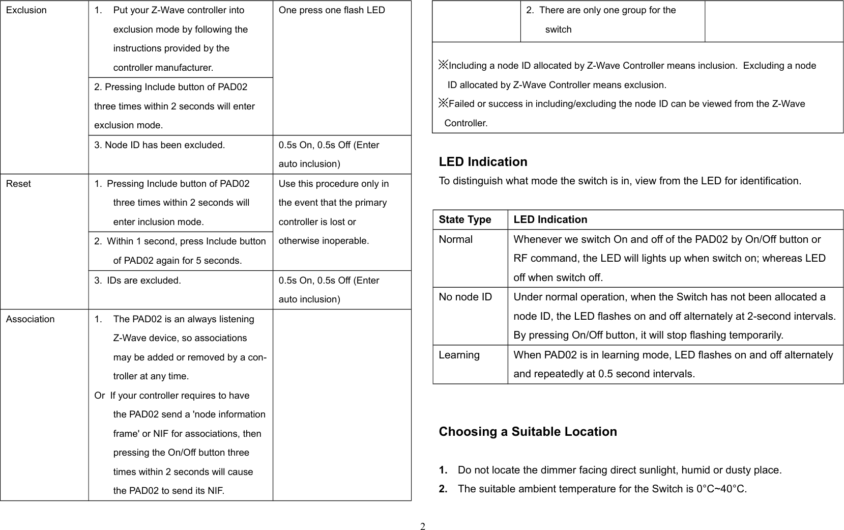 Exclusion 1. Put your Z-Wave controller intoexclusion mode by following theinstructions provided by thecontroller manufacturer.One press one flash LED2. Pressing Include button of PAD02 three times within 2 seconds will enter exclusion mode.3. Node ID has been excluded. 0.5s On, 0.5s Off (Enterauto inclusion)Reset 1. Pressing Include button of PAD02 three times within 2 seconds will enter inclusion mode.Use this procedure only inthe event that the primarycontroller is lost orotherwise inoperable.2. Within 1 second, press Include buttonof PAD02 again for 5 seconds.3. IDs are excluded. 0.5s On, 0.5s Off (Enterauto inclusion)Association 1. The PAD02 is an always listeningZ-Wave device, so associations may be added or removed by a con-troller at any time.Or  If your controller requires to havethe PAD02 send a &apos;node informationframe&apos; or NIF for associations, thenpressing the On/Off button threetimes within 2 seconds will causethe PAD02 to send its NIF.2.  There are only one group for the switchIncluding a node ID allocated by Z-Wave Controller means inclusion.  Excluding a nodeID allocated by Z-Wave Controller means exclusion.Failed or success in including/excluding the node ID can be viewed from the Z-Wave Controller. LED IndicationTo distinguish what mode the switch is in, view from the LED for identification.State Type LED IndicationNormal Whenever we switch On and off of the PAD02 by On/Off button or RF command, the LED will lights up when switch on; whereas LED off when switch off.No node ID Under normal operation, when the Switch has not been allocated a node ID, the LED flashes on and off alternately at 2-second intervals.By pressing On/Off button, it will stop flashing temporarily.Learning When PAD02 is in learning mode, LED flashes on and off alternately and repeatedly at 0.5 second intervals.Choosing a Suitable Location1. Do not locate the dimmer facing direct sunlight, humid or dusty place.2. The suitable ambient temperature for the Switch is 0°C~40°C.2