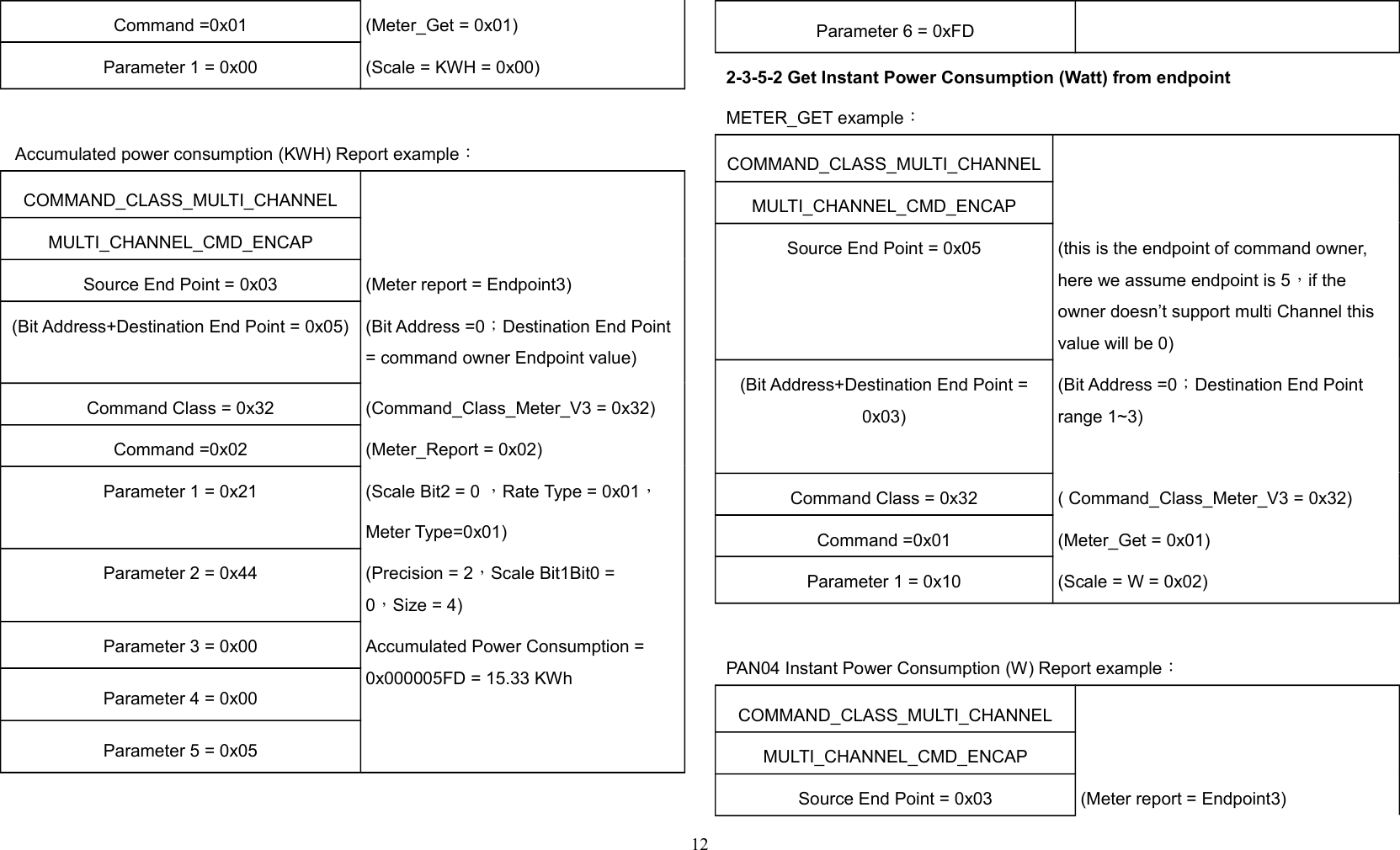 Command =0x01 (Meter_Get = 0x01)Parameter 1 = 0x00 (Scale = KWH = 0x00) Accumulated power consumption (KWH) Report example：COMMAND_CLASS_MULTI_CHANNELMULTI_CHANNEL_CMD_ENCAPSource End Point = 0x03 (Meter report = Endpoint3)(Bit Address+Destination End Point = 0x05) (Bit Address =0；Destination End Point = command owner Endpoint value)Command Class = 0x32 (Command_Class_Meter_V3 = 0x32)Command =0x02 (Meter_Report = 0x02)Parameter 1 = 0x21 (Scale Bit2 = 0 ，Rate Type = 0x01，Meter Type=0x01)Parameter 2 = 0x44 (Precision = 2，Scale Bit1Bit0 = 0，Size = 4)Parameter 3 = 0x00 Accumulated Power Consumption = 0x000005FD = 15.33 KWhParameter 4 = 0x00Parameter 5 = 0x05Parameter 6 = 0xFD2-3-5-2 Get Instant Power Consumption (Watt) from endpointMETER_GET example：COMMAND_CLASS_MULTI_CHANNELMULTI_CHANNEL_CMD_ENCAPSource End Point = 0x05 (this is the endpoint of command owner,  here we assume endpoint is 5，if the owner doesn’t support multi Channel this value will be 0)(Bit Address+Destination End Point =0x03)(Bit Address =0；Destination End Point range 1~3)Command Class = 0x32 ( Command_Class_Meter_V3 = 0x32)Command =0x01 (Meter_Get = 0x01)Parameter 1 = 0x10 (Scale = W = 0x02)PAN04 Instant Power Consumption (W) Report example：COMMAND_CLASS_MULTI_CHANNELMULTI_CHANNEL_CMD_ENCAPSource End Point = 0x03 (Meter report = Endpoint3)12