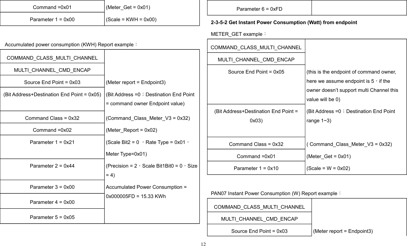 Command =0x01 (Meter_Get = 0x01)Parameter 1 = 0x00 (Scale = KWH = 0x00) Accumulated power consumption (KWH) Report example：COMMAND_CLASS_MULTI_CHANNELMULTI_CHANNEL_CMD_ENCAPSource End Point = 0x03 (Meter report = Endpoint3)(Bit Address+Destination End Point = 0x05) (Bit Address =0；Destination End Point = command owner Endpoint value)Command Class = 0x32 (Command_Class_Meter_V3 = 0x32)Command =0x02 (Meter_Report = 0x02)Parameter 1 = 0x21 (Scale Bit2 = 0 ，Rate Type = 0x01，Meter Type=0x01)Parameter 2 = 0x44 (Precision = 2，Scale Bit1Bit0 = 0，Size= 4)Parameter 3 = 0x00 Accumulated Power Consumption = 0x000005FD = 15.33 KWhParameter 4 = 0x00Parameter 5 = 0x05Parameter 6 = 0xFD2-3-5-2 Get Instant Power Consumption (Watt) from endpointMETER_GET example：COMMAND_CLASS_MULTI_CHANNELMULTI_CHANNEL_CMD_ENCAPSource End Point = 0x05 (this is the endpoint of command owner,  here we assume endpoint is 5，if the owner doesn’t support multi Channel this value will be 0)(Bit Address+Destination End Point =0x03)(Bit Address =0；Destination End Point range 1~3)Command Class = 0x32 ( Command_Class_Meter_V3 = 0x32)Command =0x01 (Meter_Get = 0x01)Parameter 1 = 0x10 (Scale = W = 0x02)PAN07 Instant Power Consumption (W) Report example：COMMAND_CLASS_MULTI_CHANNELMULTI_CHANNEL_CMD_ENCAPSource End Point = 0x03 (Meter report = Endpoint3)12