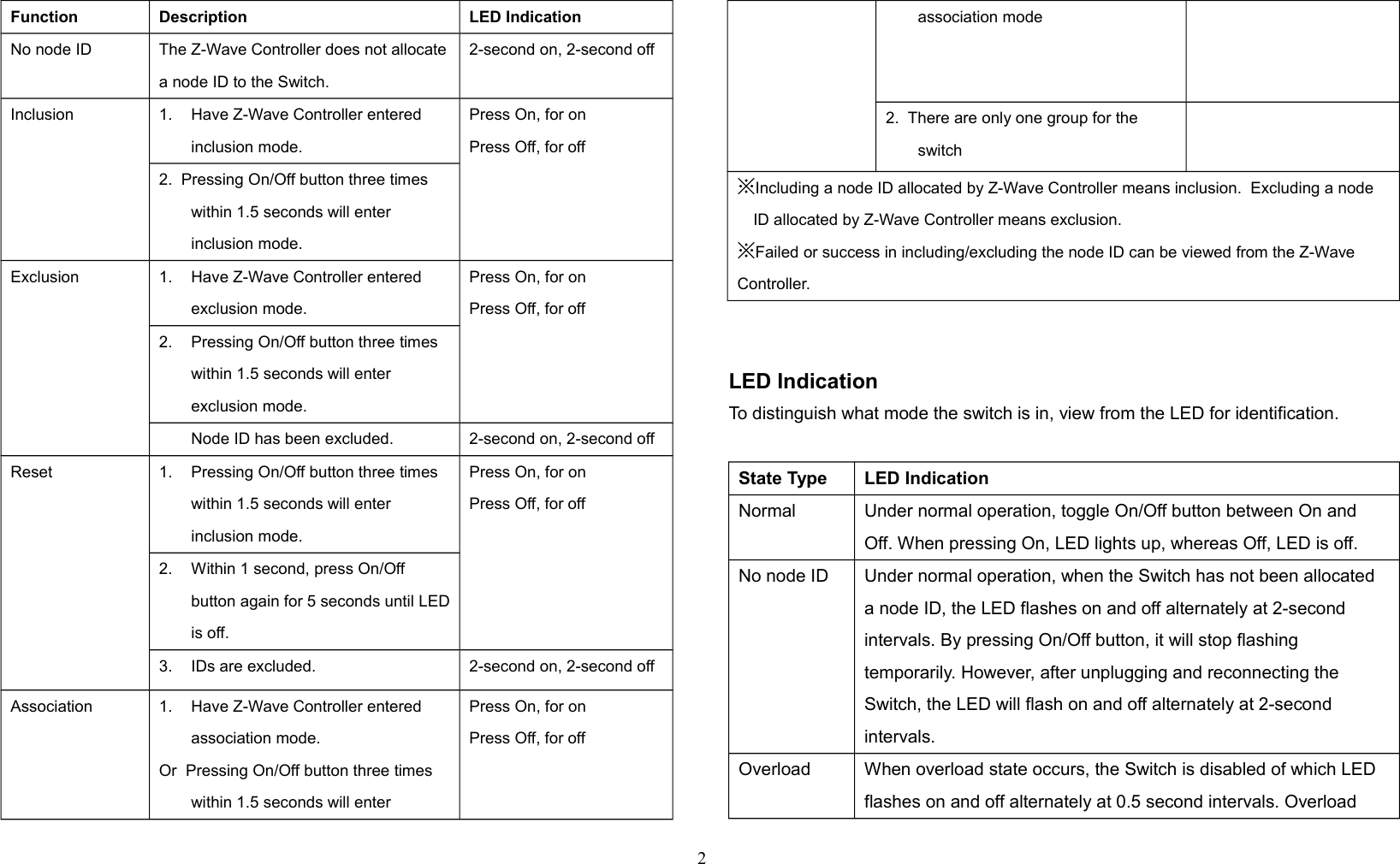 Function Description LED IndicationNo node ID The Z-Wave Controller does not allocatea node ID to the Switch.2-second on, 2-second offInclusion 1. Have Z-Wave Controller entered inclusion mode.Press On, for onPress Off, for off2.  Pressing On/Off button three times within 1.5 seconds will enter inclusion mode.Exclusion 1. Have Z-Wave Controller entered exclusion mode.Press On, for onPress Off, for off2. Pressing On/Off button three times within 1.5 seconds will enter exclusion mode.Node ID has been excluded. 2-second on, 2-second offReset 1. Pressing On/Off button three times within 1.5 seconds will enter inclusion mode.Press On, for onPress Off, for off2. Within 1 second, press On/Off button again for 5 seconds until LEDis off.3. IDs are excluded. 2-second on, 2-second offAssociation 1. Have Z-Wave Controller entered association mode.Or  Pressing On/Off button three times within 1.5 seconds will enter Press On, for onPress Off, for offassociation mode2.  There are only one group for the switch※Including a node ID allocated by Z-Wave Controller means inclusion.  Excluding a nodeID allocated by Z-Wave Controller means exclusion.※Failed or success in including/excluding the node ID can be viewed from the Z-Wave Controller. LED IndicationTo distinguish what mode the switch is in, view from the LED for identification.State Type LED IndicationNormal Under normal operation, toggle On/Off button between On and Off. When pressing On, LED lights up, whereas Off, LED is off.No node ID Under normal operation, when the Switch has not been allocated a node ID, the LED flashes on and off alternately at 2-second intervals. By pressing On/Off button, it will stop flashing temporarily. However, after unplugging and reconnecting the Switch, the LED will flash on and off alternately at 2-second intervals.Overload When overload state occurs, the Switch is disabled of which LED flashes on and off alternately at 0.5 second intervals. Overload 2