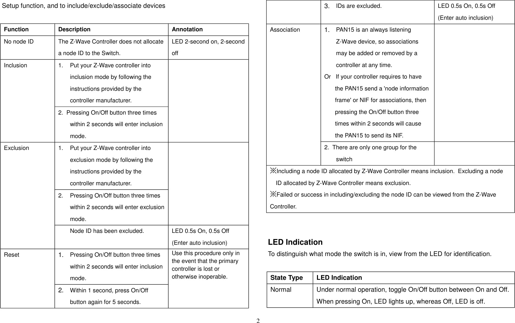 Setup function, and to include/exclude/associate devicesFunction Description AnnotationNo node ID The Z-Wave Controller does not allocatea node ID to the Switch.LED 2-second on, 2-secondoffInclusion 1. Put your Z-Wave controller into inclusion mode by following the instructions provided by the controller manufacturer. 2.  Pressing On/Off button three times within 2 seconds will enter inclusion mode.Exclusion 1. Put your Z-Wave controller into exclusion mode by following the instructions provided by the controller manufacturer.2. Pressing On/Off button three times within 2 seconds will enter exclusionmode.Node ID has been excluded. LED 0.5s On, 0.5s Off (Enter auto inclusion)Reset1.Pressing On/Off button three times within 2 seconds will enter inclusion mode.Use this procedure only in the event that the primary controller is lost or otherwise inoperable.2.Within 1 second, press On/Off button again for 5 seconds.3.IDs are excluded. LED 0.5s On, 0.5s Off (Enter auto inclusion)Association1.PAN15 is an always listening Z-Wave device, so associations may be added or removed by a controller at any time. Or   If your controller requires to have        the PAN15 send a &apos;node information        frame&apos; or NIF for associations, then        pressing the On/Off button three        times within 2 seconds will cause        the PAN15 to send its NIF. 2.  There are only one group for the switch※Including a node ID allocated by Z-Wave Controller means inclusion.  Excluding a nodeID allocated by Z-Wave Controller means exclusion.※Failed or success in including/excluding the node ID can be viewed from the Z-Wave Controller. LED IndicationTo distinguish what mode the switch is in, view from the LED for identification.State Type LED IndicationNormal Under normal operation, toggle On/Off button between On and Off. When pressing On, LED lights up, whereas Off, LED is off.2