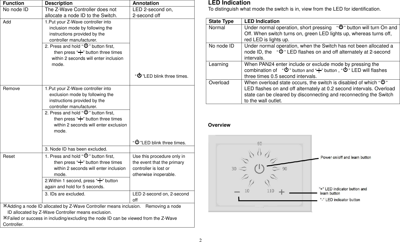 2   Function Description Annotation No node ID  The Z-Wave Controller does not allocate a node ID to the Switch.  LED 2-second on, 2-second off Add 1.Put your Z-Wave controller into  inclusion mode by following the  instructions provided by the  controller manufacturer.             “”LED blink three times.  2. Press and hold “” button first,         then press “┿┿┿┿” button three times       within 2 seconds will enter inclusion       mode. Remove 1.Put your Z-Wave controller into  exclusion mode by following the  instructions provided by the  controller manufacturer.          “”LED blink three times. 2. Press and hold “” button first,         then press “┿┿┿┿” button three times         within 2 seconds will enter exclusion         mode. 3. Node ID has been excluded.  Reset 1. Press and hold “” button first,         then press “┿┿┿┿” button three times         within 2 seconds will enter inclusion         mode. Use this procedure only in  the event that the primary  controller is lost or  otherwise inoperable. 2.Within 1 second, press “┿┿┿┿” button again and hold for 5 seconds. 3. IDs are excluded. LED 2-second on, 2-second off Adding a node ID allocated by Z-Wave Controller means inclusion.    Removing a node ID allocated by Z-Wave Controller means exclusion. Failed or success in including/excluding the node ID can be viewed from the Z-Wave Controller.    LED Indication To distinguish what mode the switch is in, view from the LED for identification.  State Type LED Indication Normal Under normal operation, short pressing   “” button will turn On and Off. When switch turns on, green LED lights up, whereas turns off, red LED is lights up. No node ID Under normal operation, when the Switch has not been allocated a node ID, the   “” LED flashes on and off alternately at 2-second intervals.  Learning When PAN24 enter include or exclude mode by pressing the combination of   “” button and “┿┿┿┿” button , “” LED will flashes three times 0.5 second intervals. Overload When overload state occurs, the switch is disabled of which “” LED flashes on and off alternately at 0.2 second intervals. Overload state can be cleared by disconnecting and reconnecting the Switch to the wall outlet.    Overview                     