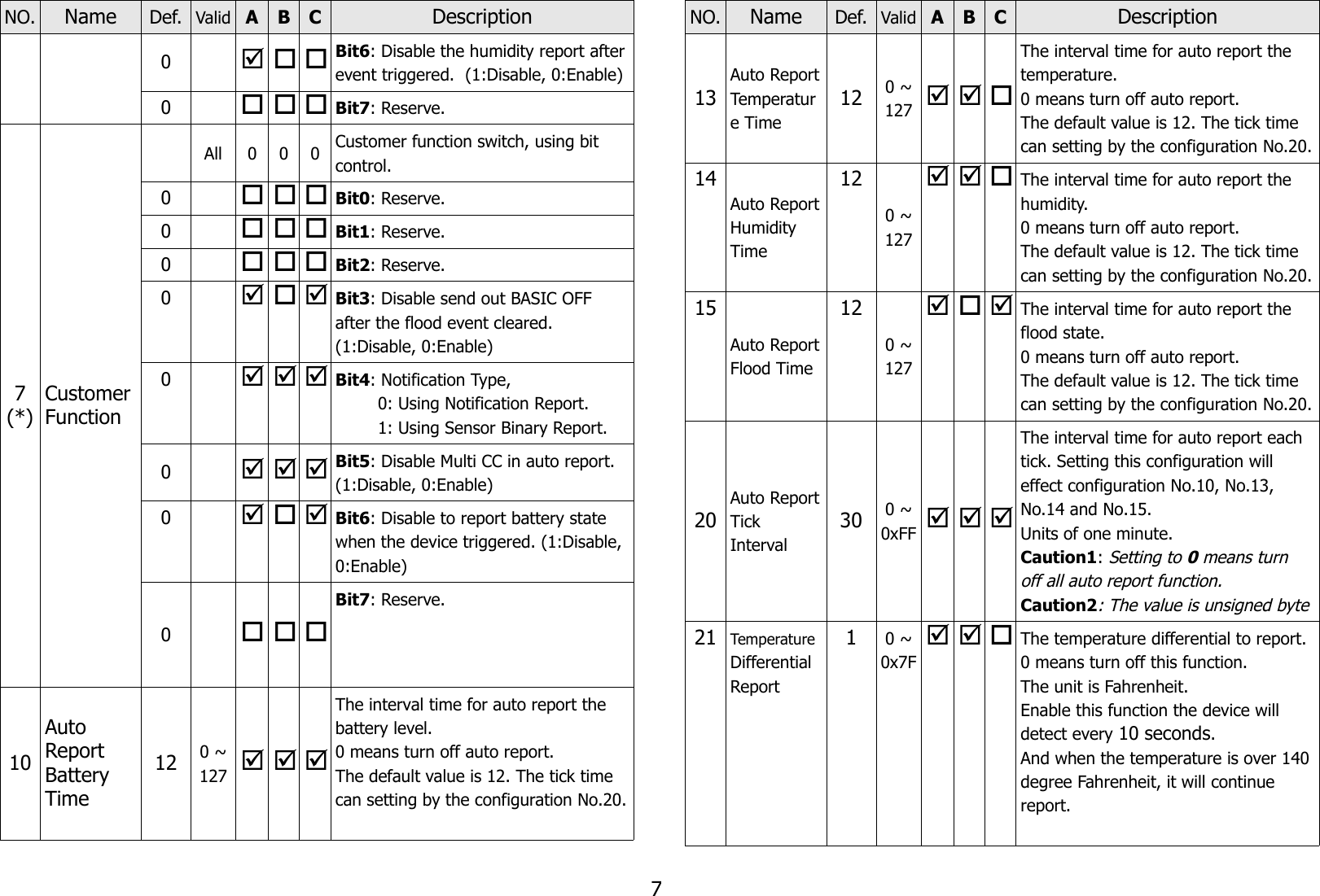 NO. Name Def. Valid A B C Description0Bit6: Disable the humidity report afterevent triggered.  (1:Disable, 0:Enable)0Bit7: Reserve.7(*)CustomerFunctionAll 0 0 0 Customer function switch, using bit control.0Bit0: Reserve.0Bit1: Reserve.0Bit2: Reserve.0Bit3: Disable send out BASIC OFF after the flood event cleared. (1:Disable, 0:Enable)0Bit4: Notification Type,          0: Using Notification Report.         1: Using Sensor Binary Report.0Bit5: Disable Multi CC in auto report. (1:Disable, 0:Enable)0Bit6: Disable to report battery state when the device triggered. (1:Disable, 0:Enable)0  Bit7: Reserve.10Auto Report Battery Time12 0 ~127   The interval time for auto report the battery level. 0 means turn off auto report.The default value is 12. The tick time can setting by the configuration No.20.NO. Name Def. Valid A B C Description13Auto ReportTemperature Time12 0 ~127   The interval time for auto report the temperature. 0 means turn off auto report.The default value is 12. The tick time can setting by the configuration No.20.14Auto ReportHumidity Time120 ~127The interval time for auto report the humidity. 0 means turn off auto report.The default value is 12. The tick time can setting by the configuration No.20.15Auto ReportFlood Time120 ~127The interval time for auto report the flood state. 0 means turn off auto report.The default value is 12. The tick time can setting by the configuration No.20.20Auto ReportTick Interval30 0 ~0xFF   The interval time for auto report each tick. Setting this configuration will effect configuration No.10, No.13, No.14 and No.15.Units of one minute.Caution1: Setting to 0 means turn off all auto report function.Caution2: The value is unsigned byte21 Temperature Differential Report10 ~0x7FThe temperature differential to report.0 means turn off this function. The unit is Fahrenheit.Enable this function the device will detect every 10 seconds. And when the temperature is over 140degree Fahrenheit, it will continue report.7