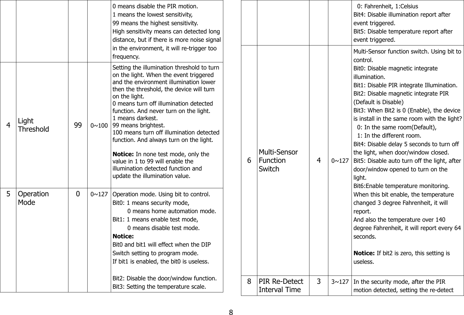 0 means disable the PIR motion.1 means the lowest sensitivity,99 means the highest sensitivity.High sensitivity means can detected longdistance, but if there is more noise signalin the environment, it will re-trigger too frequency. 4Light Threshold 99 0~100Setting the illumination threshold to turn on the light. When the event triggered and the environment illumination lower then the threshold, the device will turn on the light.0 means turn off illumination detected function. And never turn on the light.1 means darkest.99 means brightest.100 means turn off illumination detectedfunction. And always turn on the light.Notice: In none test mode, only the value in 1 to 99 will enable the illumination detected function and update the illumination value.5 Operation Mode00~127 Operation mode. Using bit to control.Bit0: 1 means security mode,         0 means home automation mode.Bit1: 1 means enable test mode,         0 means disable test mode.Notice: Bit0 and bit1 will effect when the DIP Switch setting to program mode.If bit1 is enabled, the bit0 is useless.Bit2: Disable the door/window function.Bit3: Setting the temperature scale.  0: Fahrenheit, 1:CelsiusBit4: Disable illumination report after event triggered.Bit5: Disable temperature report after event triggered.6Multi-Sensor Function Switch40~127Multi-Sensor function switch. Using bit tocontrol.Bit0: Disable magnetic integrate illumination.Bit1: Disable PIR integrate Illumination.Bit2: Disable magnetic integrate PIR (Default is Disable)Bit3: When Bit2 is 0 (Enable), the device is install in the same room with the light?  0: In the same room(Default),  1: In the different room.Bit4: Disable delay 5 seconds to turn off the light, when door/window closed.Bit5: Disable auto turn off the light, afterdoor/window opened to turn on the light. Bit6:Enable temperature monitoring.When this bit enable, the temperature changed 3 degree Fahrenheit, it will report.And also the temperature over 140 degree Fahrenheit, it will report every 64seconds.Notice: If bit2 is zero, this setting is useless.8 PIR Re-Detect Interval Time33~127 In the security mode, after the PIR motion detected, setting the re-detect 8