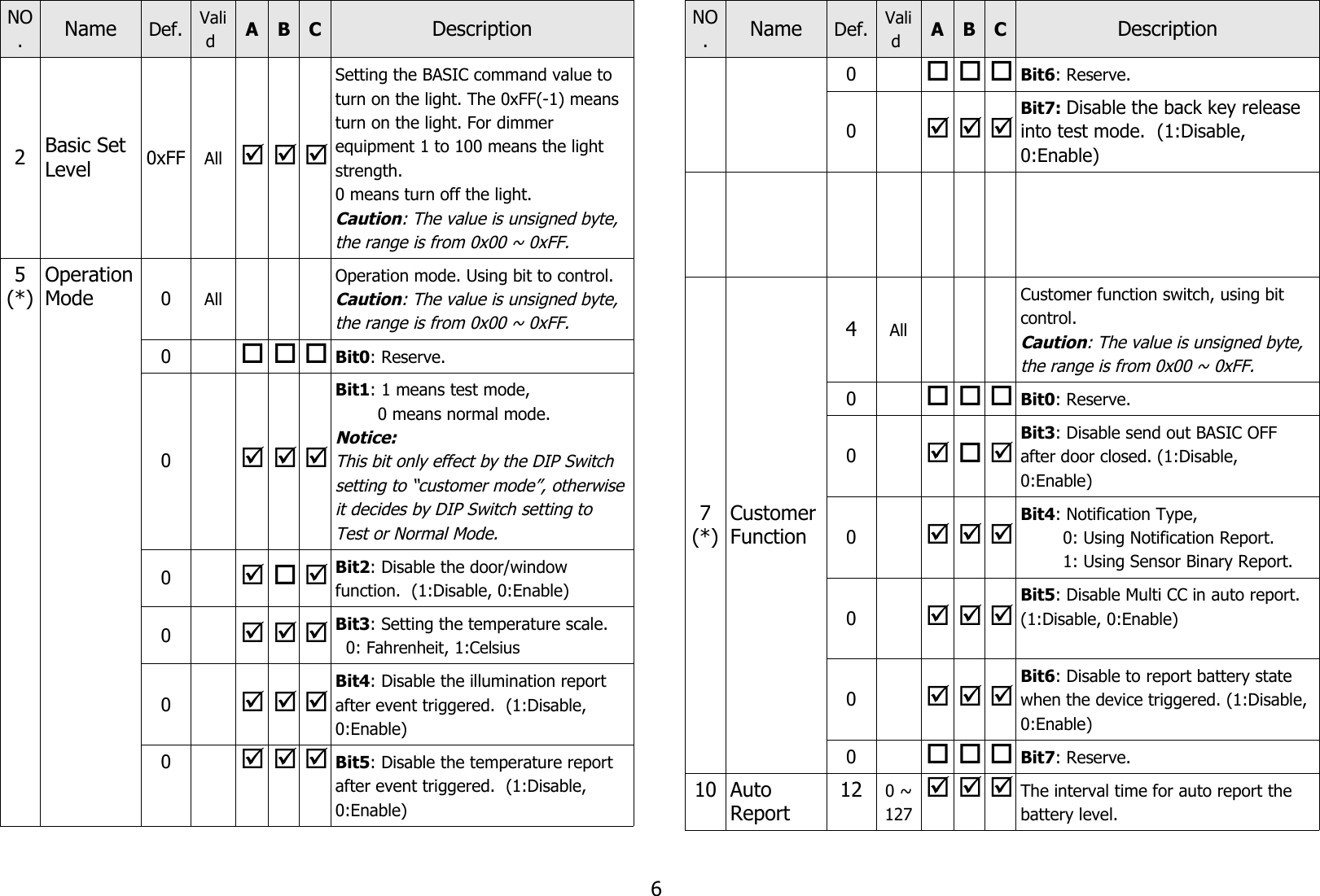 NO.Name Def. Valid  A B C Description2Basic Set Level 0xFF All   Setting the BASIC command value to turn on the light. The 0xFF(-1) means turn on the light. For dimmer equipment 1 to 100 means the light strength.0 means turn off the light.Caution: The value is unsigned byte, the range is from 0x00 ~ 0xFF.5(*)OperationMode 0AllOperation mode. Using bit to control.Caution: The value is unsigned byte, the range is from 0x00 ~ 0xFF.0Bit0: Reserve.0  Bit1: 1 means test mode,         0 means normal mode.Notice: This bit only effect by the DIP Switch setting to “customer mode”, otherwiseit decides by DIP Switch setting to Test or Normal Mode.0Bit2: Disable the door/window function.  (1:Disable, 0:Enable)0Bit3: Setting the temperature scale.  0: Fahrenheit, 1:Celsius0Bit4: Disable the illumination report after event triggered.  (1:Disable, 0:Enable)0Bit5: Disable the temperature report after event triggered.  (1:Disable, 0:Enable)NO.Name Def. Valid  A B C Description0Bit6: Reserve.0Bit7: Disable the back key release into test mode.  (1:Disable, 0:Enable)7(*)CustomerFunction4AllCustomer function switch, using bit control.Caution: The value is unsigned byte, the range is from 0x00 ~ 0xFF.0Bit0: Reserve.0Bit3: Disable send out BASIC OFF after door closed. (1:Disable, 0:Enable)0Bit4: Notification Type,          0: Using Notification Report.         1: Using Sensor Binary Report.0Bit5: Disable Multi CC in auto report. (1:Disable, 0:Enable)0Bit6: Disable to report battery state when the device triggered. (1:Disable, 0:Enable)0Bit7: Reserve.10 Auto Report 12 0 ~127The interval time for auto report the battery level. 6