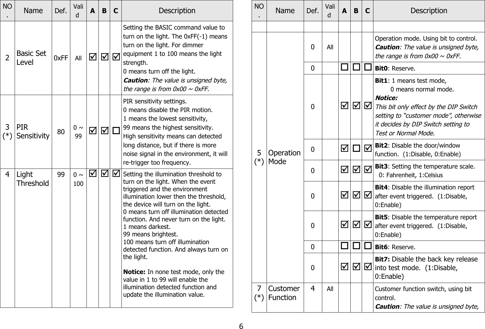 NO.Name Def. Valid  A B C Description2Basic Set Level 0xFF All   Setting the BASIC command value to turn on the light. The 0xFF(-1) means turn on the light. For dimmer equipment 1 to 100 means the light strength.0 means turn off the light.Caution: The value is unsigned byte, the range is from 0x00 ~ 0xFF.3(*)PIR Sensitivity 80 0 ~99   PIR sensitivity settings.0 means disable the PIR motion.1 means the lowest sensitivity,99 means the highest sensitivity.High sensitivity means can detected long distance, but if there is more noise signal in the environment, it will re-trigger too frequency. 4 Light Threshold99 0 ~100Setting the illumination threshold to turn on the light. When the event triggered and the environment illumination lower then the threshold, the device will turn on the light.0 means turn off illumination detected function. And never turn on the light.1 means darkest.99 means brightest.100 means turn off illumination detected function. And always turn on the light.Notice: In none test mode, only the value in 1 to 99 will enable the illumination detected function and update the illumination value.NO.Name Def. Valid  A B C Description5(*)OperationMode0AllOperation mode. Using bit to control.Caution: The value is unsigned byte, the range is from 0x00 ~ 0xFF.0Bit0: Reserve.0  Bit1: 1 means test mode,         0 means normal mode.Notice: This bit only effect by the DIP Switch setting to “customer mode”, otherwiseit decides by DIP Switch setting to Test or Normal Mode.0Bit2: Disable the door/window function.  (1:Disable, 0:Enable)0Bit3: Setting the temperature scale.  0: Fahrenheit, 1:Celsius0Bit4: Disable the illumination report after event triggered.  (1:Disable, 0:Enable)0Bit5: Disable the temperature report after event triggered.  (1:Disable, 0:Enable)0Bit6: Reserve.0Bit7: Disable the back key release into test mode.  (1:Disable, 0:Enable)7(*)CustomerFunction4All Customer function switch, using bit control.Caution: The value is unsigned byte, 6