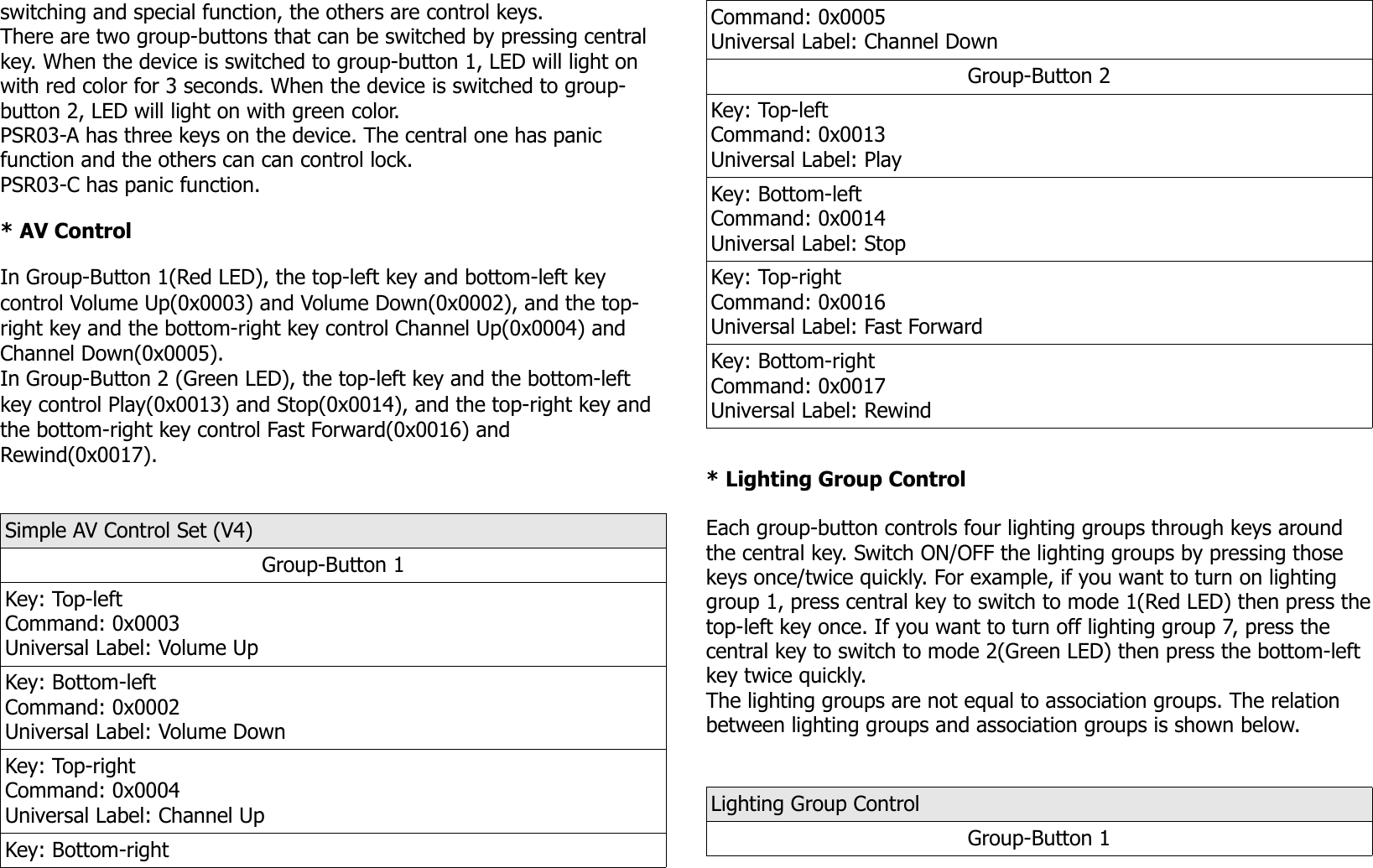 switching and special function, the others are control keys.There are two group-buttons that can be switched by pressing central key. When the device is switched to group-button 1, LED will light on with red color for 3 seconds. When the device is switched to group-button 2, LED will light on with green color.PSR03-A has three keys on the device. The central one has panic function and the others can can control lock.PSR03-C has panic function.* AV ControlIn Group-Button 1(Red LED), the top-left key and bottom-left key control Volume Up(0x0003) and Volume Down(0x0002), and the top-right key and the bottom-right key control Channel Up(0x0004) and Channel Down(0x0005). In Group-Button 2 (Green LED), the top-left key and the bottom-left key control Play(0x0013) and Stop(0x0014), and the top-right key and the bottom-right key control Fast Forward(0x0016) and Rewind(0x0017).Simple AV Control Set (V4)Group-Button 1Key: Top-leftCommand: 0x0003Universal Label: Volume UpKey: Bottom-leftCommand: 0x0002Universal Label: Volume DownKey: Top-rightCommand: 0x0004Universal Label: Channel UpKey: Bottom-rightCommand: 0x0005Universal Label: Channel DownGroup-Button 2Key: Top-leftCommand: 0x0013Universal Label: PlayKey: Bottom-leftCommand: 0x0014Universal Label: StopKey: Top-rightCommand: 0x0016Universal Label: Fast ForwardKey: Bottom-rightCommand: 0x0017Universal Label: Rewind* Lighting Group ControlEach group-button controls four lighting groups through keys around the central key. Switch ON/OFF the lighting groups by pressing those keys once/twice quickly. For example, if you want to turn on lighting group 1, press central key to switch to mode 1(Red LED) then press thetop-left key once. If you want to turn off lighting group 7, press the central key to switch to mode 2(Green LED) then press the bottom-left key twice quickly. The lighting groups are not equal to association groups. The relation between lighting groups and association groups is shown below.Lighting Group ControlGroup-Button 1