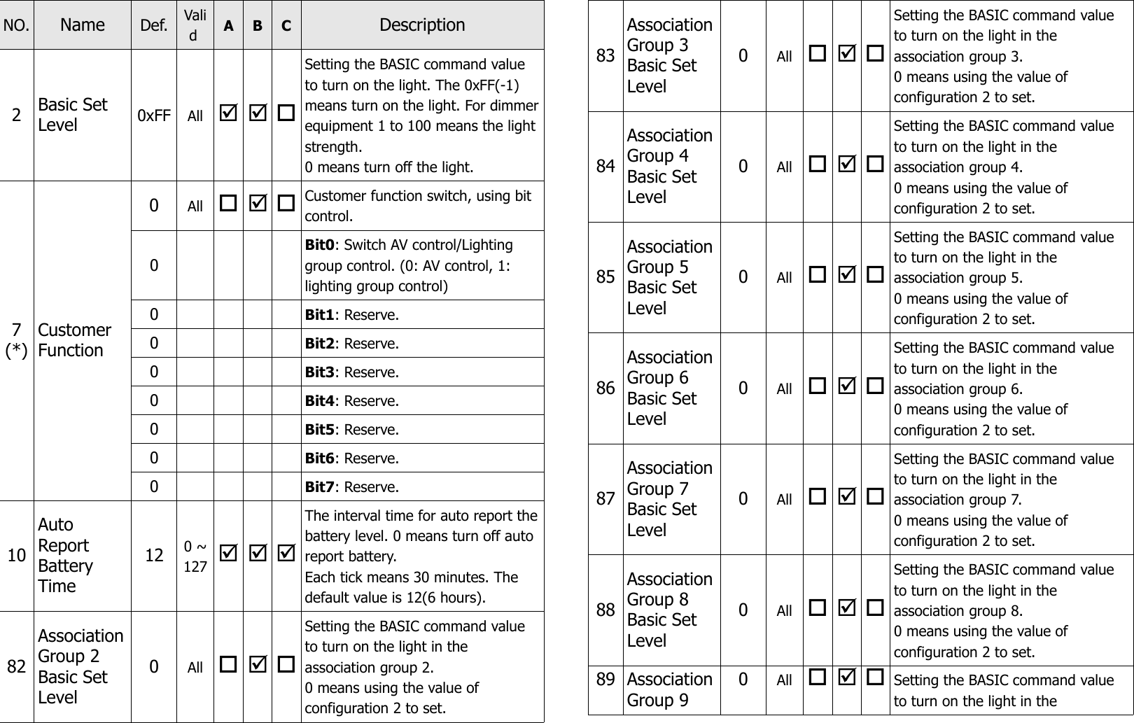 NO. Name Def. Valid  A B C Description2Basic Set Level 0xFF All   Setting the BASIC command value to turn on the light. The 0xFF(-1) means turn on the light. For dimmerequipment 1 to 100 means the lightstrength.0 means turn off the light.7(*)Customer Function0All    Customer function switch, using bit control.0Bit0: Switch AV control/Lighting group control. (0: AV control, 1: lighting group control)0Bit1: Reserve.0Bit2: Reserve.0Bit3: Reserve.0Bit4: Reserve.0Bit5: Reserve.0Bit6: Reserve.0Bit7: Reserve.10Auto Report Battery Time12 0 ~127   The interval time for auto report thebattery level. 0 means turn off auto report battery.Each tick means 30 minutes. The default value is 12(6 hours). 82AssociationGroup 2 Basic Set Level0All   Setting the BASIC command value to turn on the light in the association group 2. 0 means using the value of configuration 2 to set.83AssociationGroup 3 Basic Set Level0All   Setting the BASIC command value to turn on the light in the association group 3. 0 means using the value of configuration 2 to set.84AssociationGroup 4 Basic Set Level0All   Setting the BASIC command value to turn on the light in the association group 4. 0 means using the value of configuration 2 to set.85AssociationGroup 5 Basic Set Level0All   Setting the BASIC command value to turn on the light in the association group 5. 0 means using the value of configuration 2 to set.86AssociationGroup 6 Basic Set Level0All   Setting the BASIC command value to turn on the light in the association group 6. 0 means using the value of configuration 2 to set.87AssociationGroup 7 Basic Set Level0All   Setting the BASIC command value to turn on the light in the association group 7. 0 means using the value of configuration 2 to set.88AssociationGroup 8 Basic Set Level0All   Setting the BASIC command value to turn on the light in the association group 8. 0 means using the value of configuration 2 to set.89 AssociationGroup 9 0All    Setting the BASIC command value to turn on the light in the 