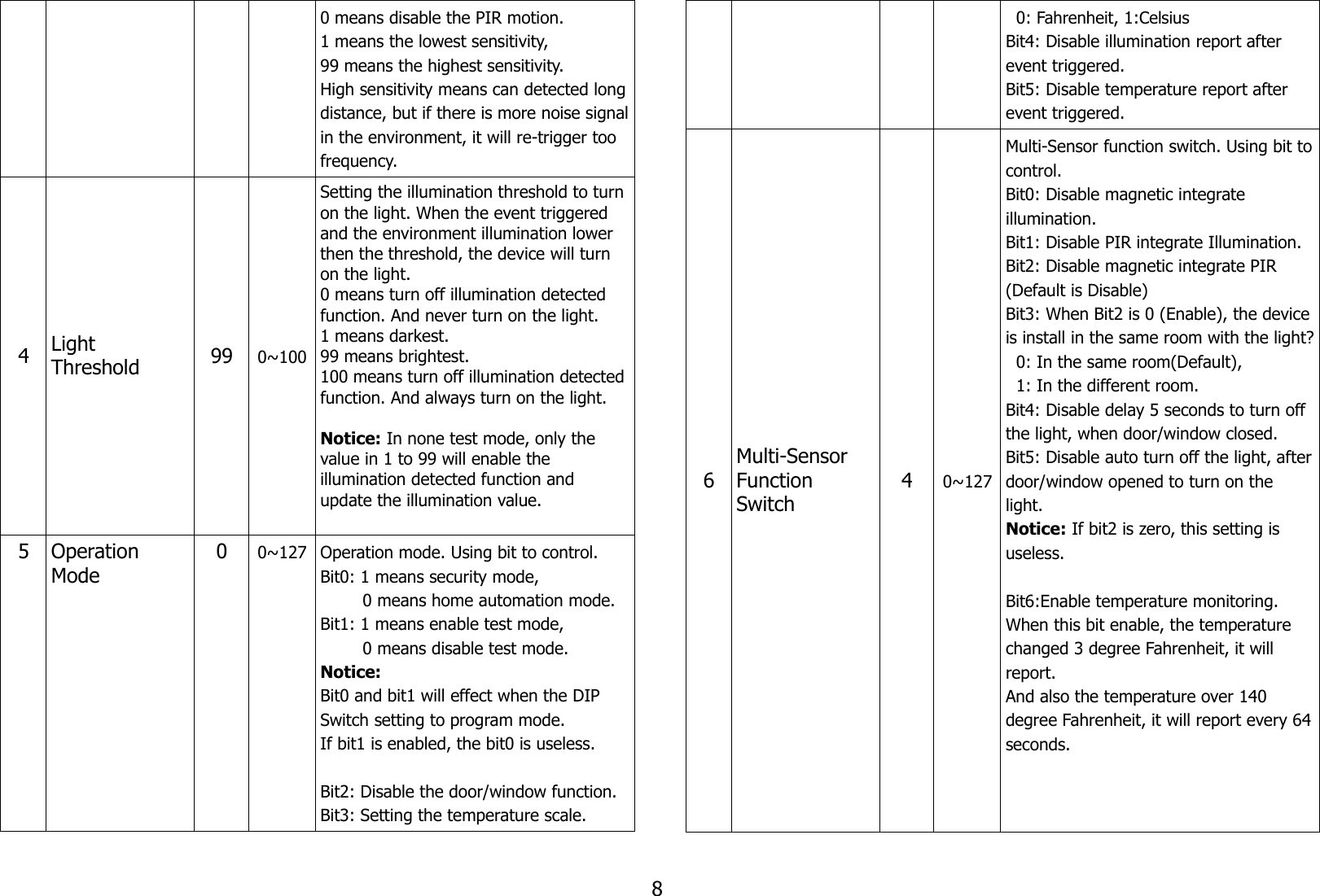 0 means disable the PIR motion.1 means the lowest sensitivity,99 means the highest sensitivity.High sensitivity means can detected longdistance, but if there is more noise signalin the environment, it will re-trigger too frequency. 4Light Threshold 99 0~100Setting the illumination threshold to turn on the light. When the event triggered and the environment illumination lower then the threshold, the device will turn on the light.0 means turn off illumination detected function. And never turn on the light.1 means darkest.99 means brightest.100 means turn off illumination detectedfunction. And always turn on the light.Notice: In none test mode, only the value in 1 to 99 will enable the illumination detected function and update the illumination value.5 Operation Mode00~127 Operation mode. Using bit to control.Bit0: 1 means security mode,         0 means home automation mode.Bit1: 1 means enable test mode,         0 means disable test mode.Notice: Bit0 and bit1 will effect when the DIP Switch setting to program mode.If bit1 is enabled, the bit0 is useless.Bit2: Disable the door/window function.Bit3: Setting the temperature scale.  0: Fahrenheit, 1:CelsiusBit4: Disable illumination report after event triggered.Bit5: Disable temperature report after event triggered.6Multi-Sensor Function Switch40~127Multi-Sensor function switch. Using bit tocontrol.Bit0: Disable magnetic integrate illumination.Bit1: Disable PIR integrate Illumination.Bit2: Disable magnetic integrate PIR (Default is Disable)Bit3: When Bit2 is 0 (Enable), the device is install in the same room with the light?  0: In the same room(Default),  1: In the different room.Bit4: Disable delay 5 seconds to turn off the light, when door/window closed.Bit5: Disable auto turn off the light, afterdoor/window opened to turn on the light. Notice: If bit2 is zero, this setting is useless.Bit6:Enable temperature monitoring.When this bit enable, the temperature changed 3 degree Fahrenheit, it will report.And also the temperature over 140 degree Fahrenheit, it will report every 64seconds.8