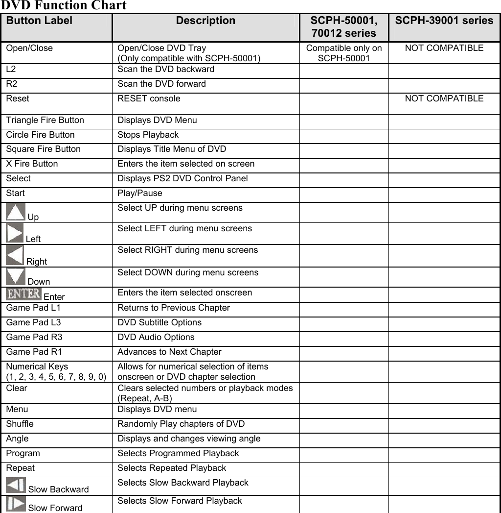         DVD Function Chart Button Label  Description  SCPH-50001, 70012 series SCPH-39001 series Open/Close   Open/Close DVD Tray (Only compatible with SCPH-50001) Compatible only on SCPH-50001 NOT COMPATIBLE L2  Scan the DVD backward     R2  Scan the DVD forward     Reset RESET console   NOT COMPATIBLE Triangle Fire Button  Displays DVD Menu     Circle Fire Button  Stops Playback     Square Fire Button  Displays Title Menu of DVD     X Fire Button  Enters the item selected on screen     Select   Displays PS2 DVD Control Panel     Start Play/Pause      Up Select UP during menu screens      Left Select LEFT during menu screens      Right Select RIGHT during menu screens      Down Select DOWN during menu screens      Enter  Enters the item selected onscreen     Game Pad L1   Returns to Previous Chapter     Game Pad L3  DVD Subtitle Options     Game Pad R3  DVD Audio Options     Game Pad R1  Advances to Next Chapter     Numerical Keys (1, 2, 3, 4, 5, 6, 7, 8, 9, 0) Allows for numerical selection of items onscreen or DVD chapter selection   Clear Clears selected numbers or playback modes (Repeat, A-B)   Menu  Displays DVD menu     Shuffle  Randomly Play chapters of DVD     Angle  Displays and changes viewing angle     Program  Selects Programmed Playback     Repeat  Selects Repeated Playback      Slow Backward  Selects Slow Backward Playback      Slow Forward  Selects Slow Forward Playback     