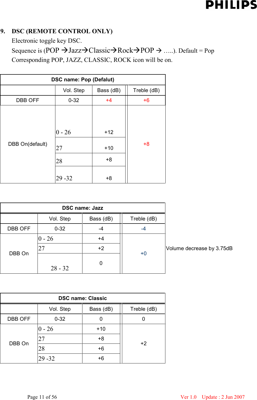    Page 11 of 56                      Ver 1.0    Update : 2 Jun 2007   9. DSC (REMOTE CONTROL ONLY) Electronic toggle key DSC. Sequence is (POP JazzClassicRockPOP  …..). Default = Pop Corresponding POP, JAZZ, CLASSIC, ROCK icon will be on.  DSC name: Pop (Defalut)    Vol. Step  Bass (dB)  Treble (dB) DBB OFF  0-32  +4  +6 0 - 26  +12 27  +10 28  +8 DBB On(default) 29 -32  +8  +8   DSC name: Jazz        Vol. Step  Bass (dB)  Treble (dB)       DBB OFF  0-32  -4  -4     0 - 26  +4       27  +2  Volume decrease by 3.75dB    DBB On 28 - 32  0  +0      DSC name: Classic    Vol. Step  Bass (dB)  Treble (dB) DBB OFF  0-32  0  0 0 - 26  +10 27  +8 28  +6 DBB On 29 -32  +6  +2   